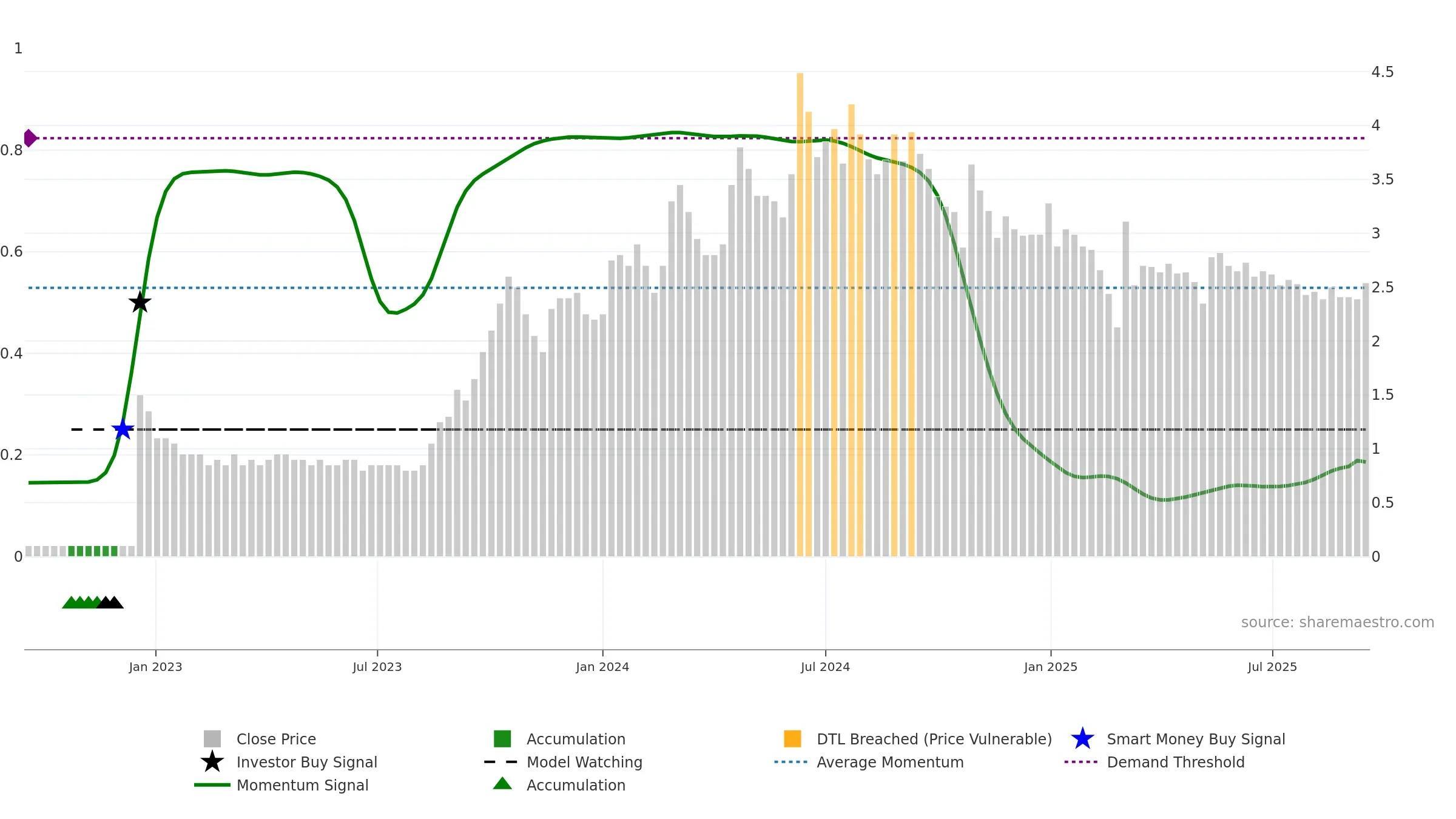 PARASPETRO weekly Smart Money chart, closing 2025-09-15.