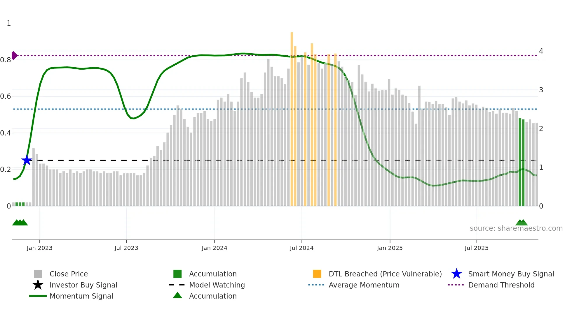 PARASPETRO weekly Smart Money chart