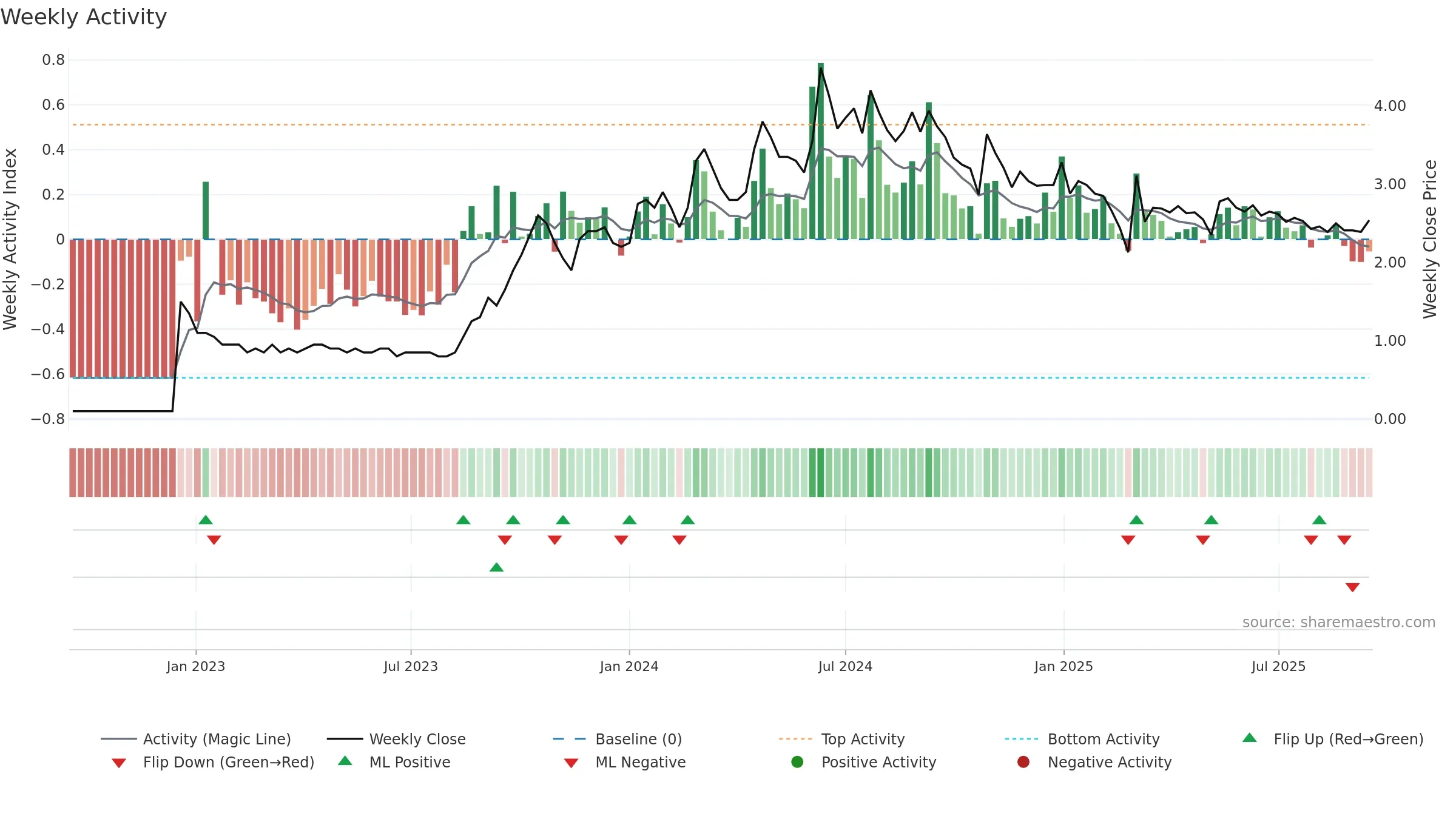 PARASPETRO weekly Activity chart, closing 2025-09-15.