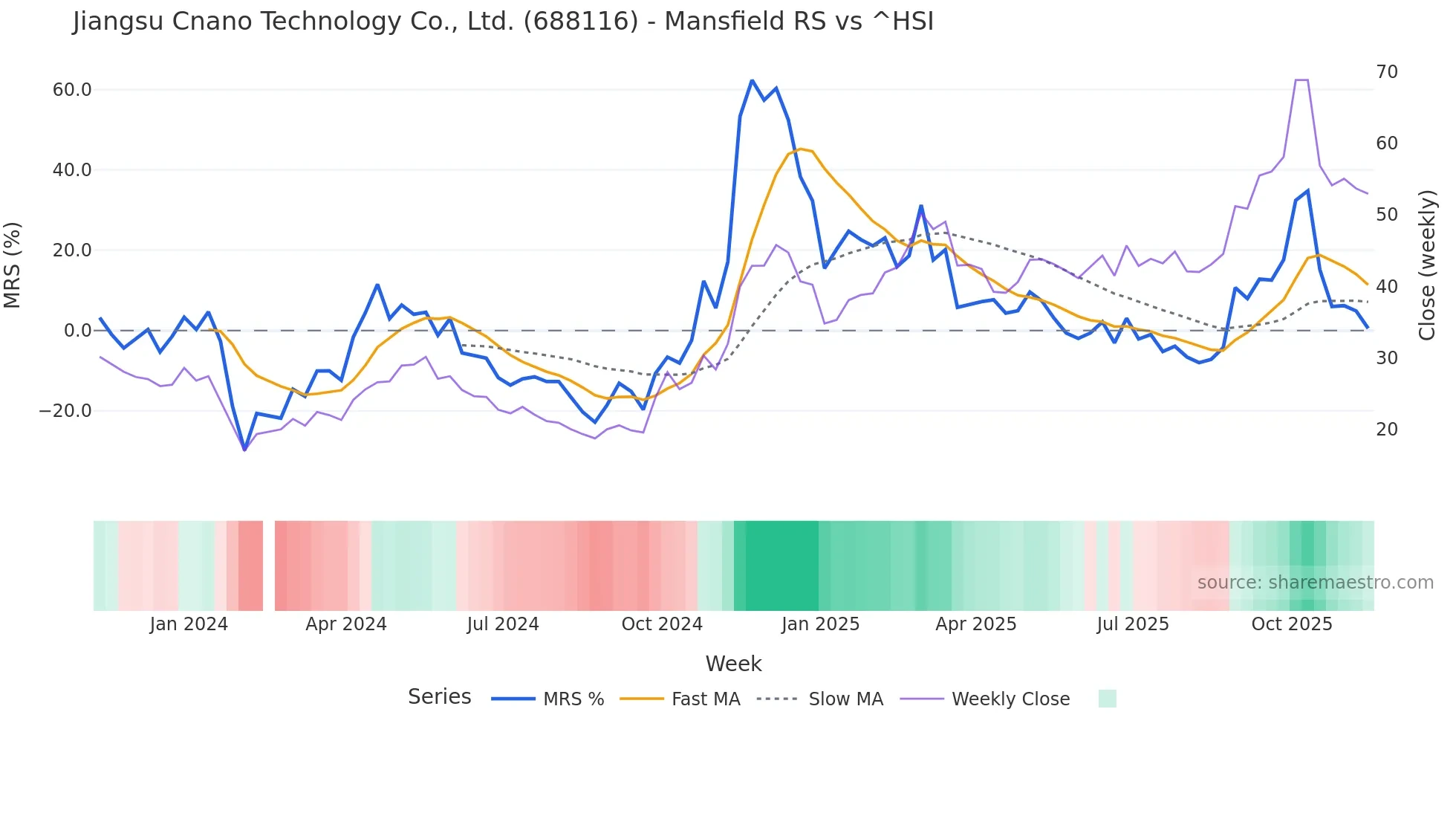 688116 Mansfield Relative Strength chart