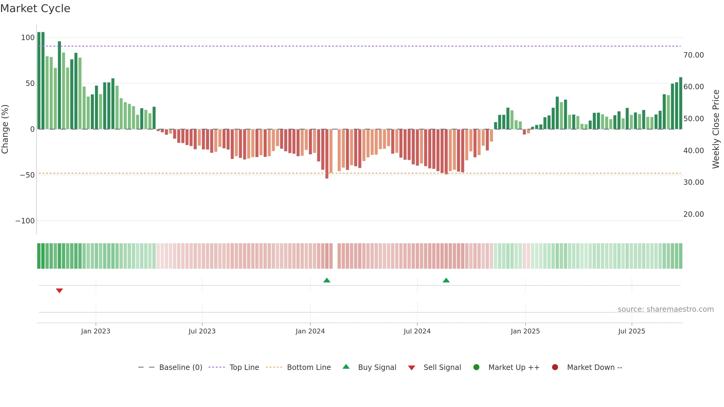 688116 weekly Market Cycle chart, closing 2025-09-22.