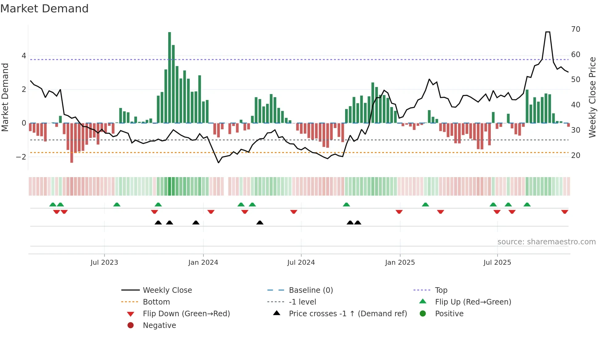 688116 weekly Market Demand chart