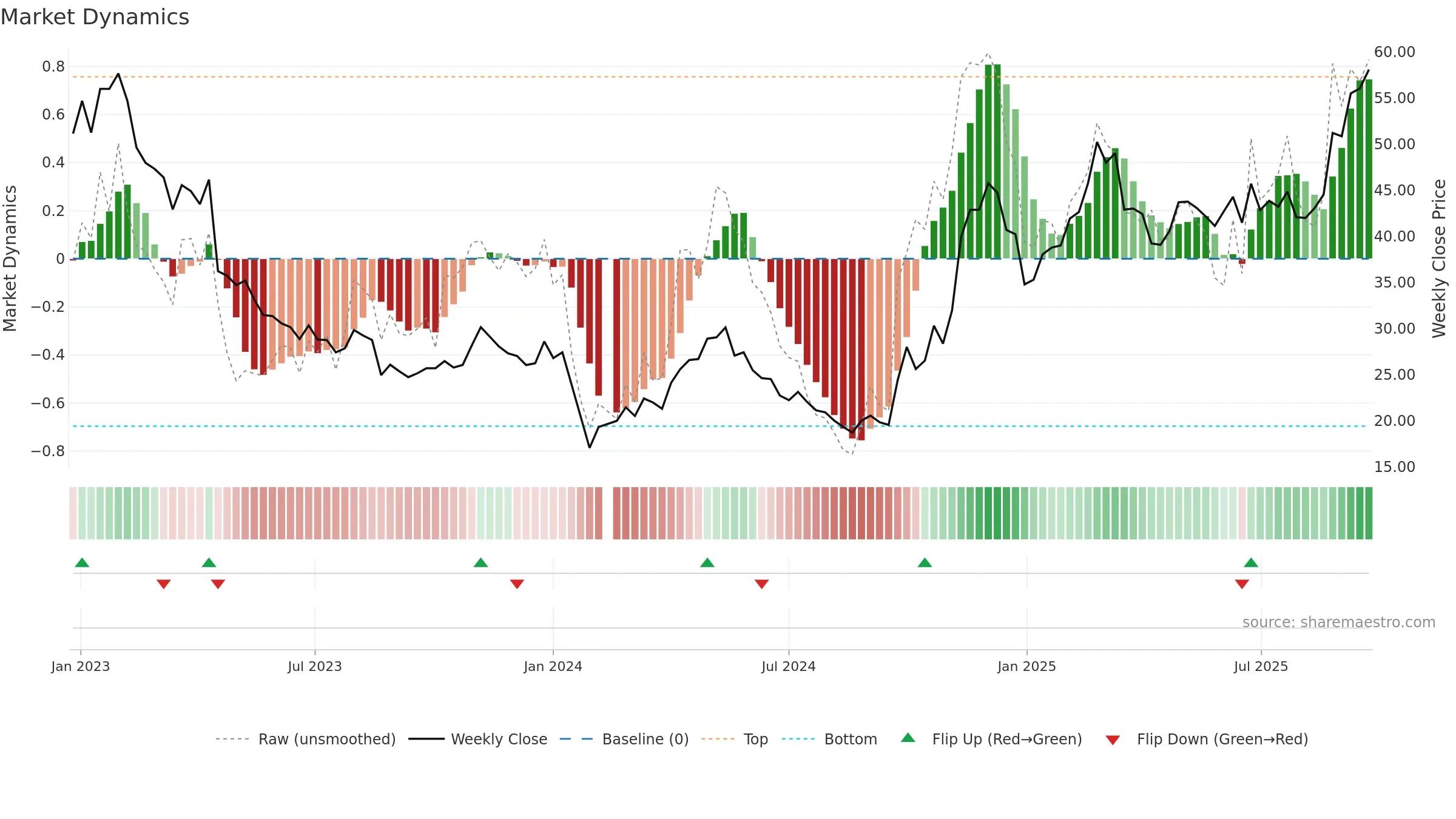 688116 weekly Market Dynamics chart, closing 2025-09-22.