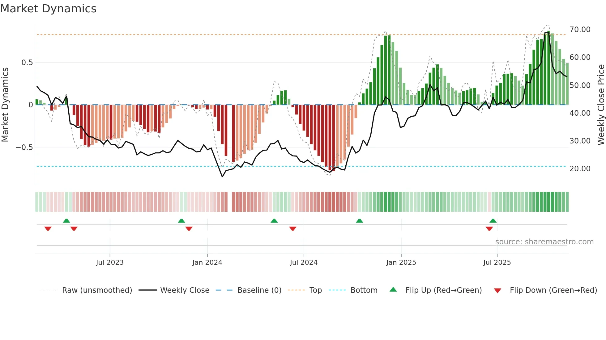 688116 weekly Market Dynamics chart