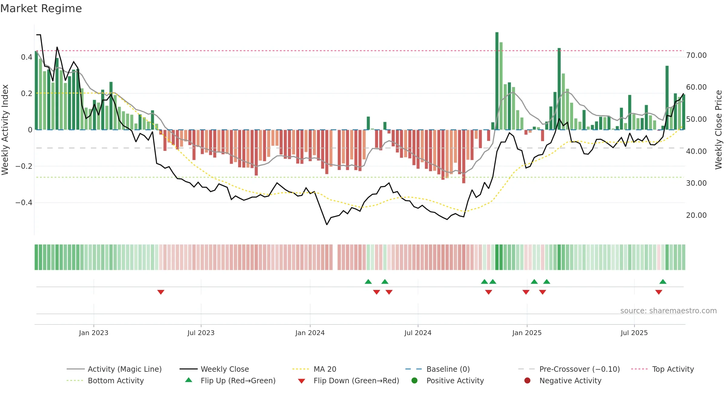 688116 weekly Market Snapshot chart, closing 2025-09-22.