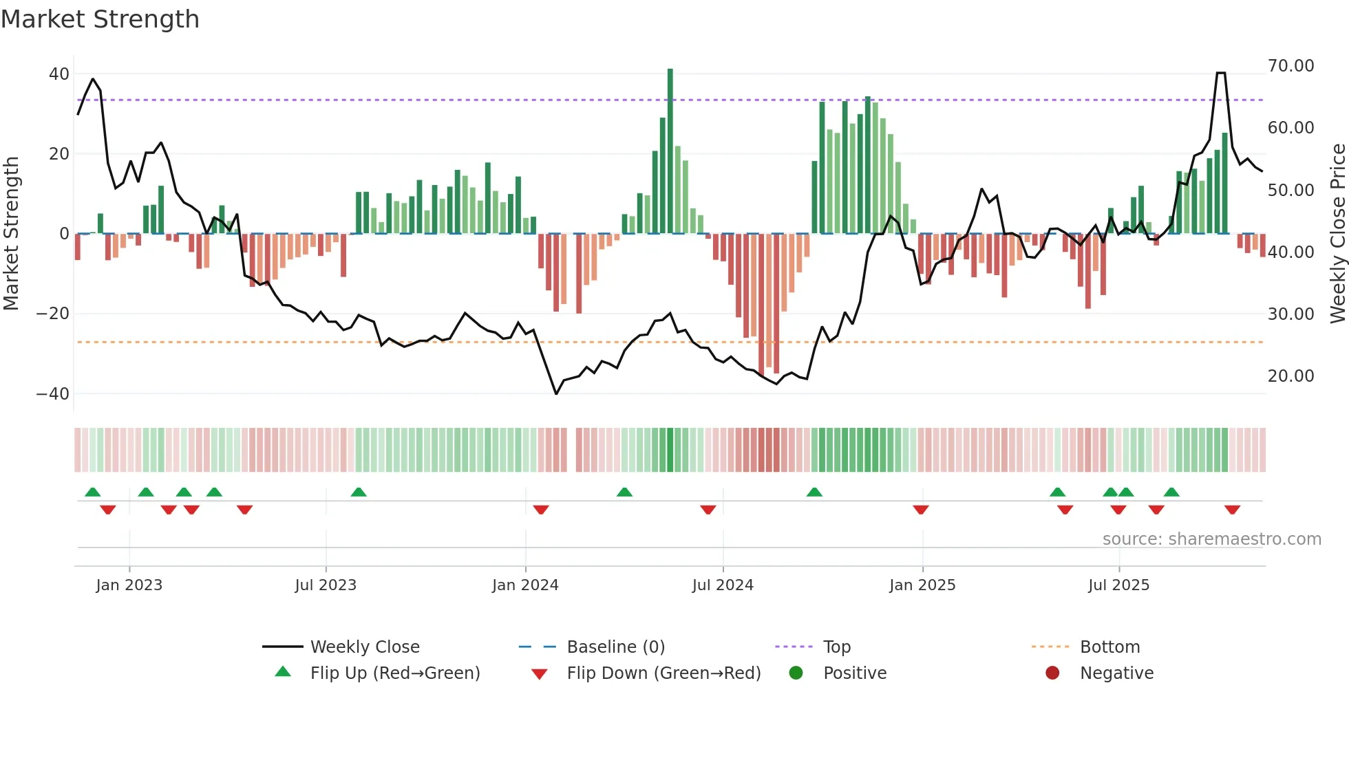 688116 weekly Market Strength chart