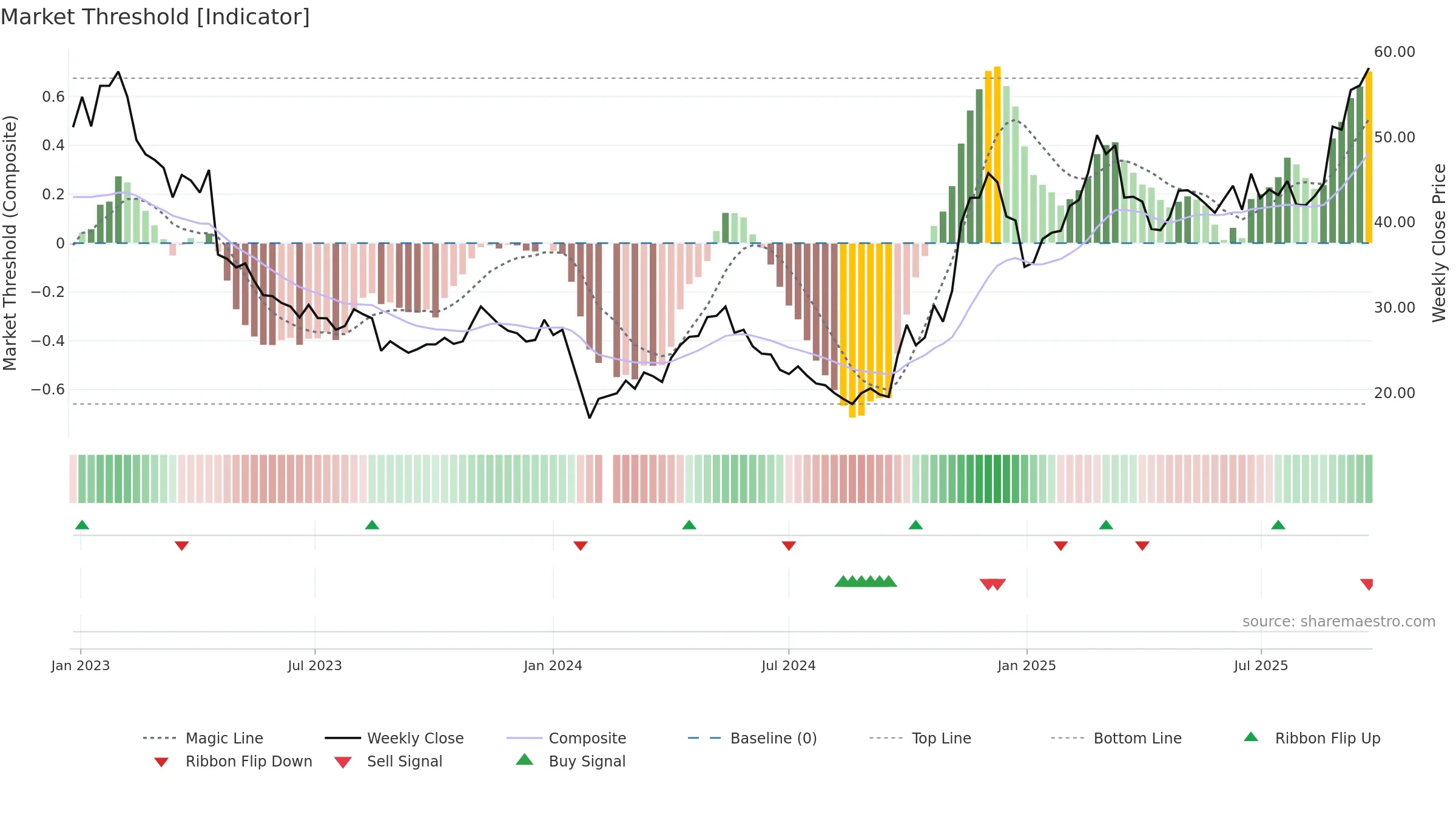 688116 weekly Market Threshold chart, closing 2025-09-22.