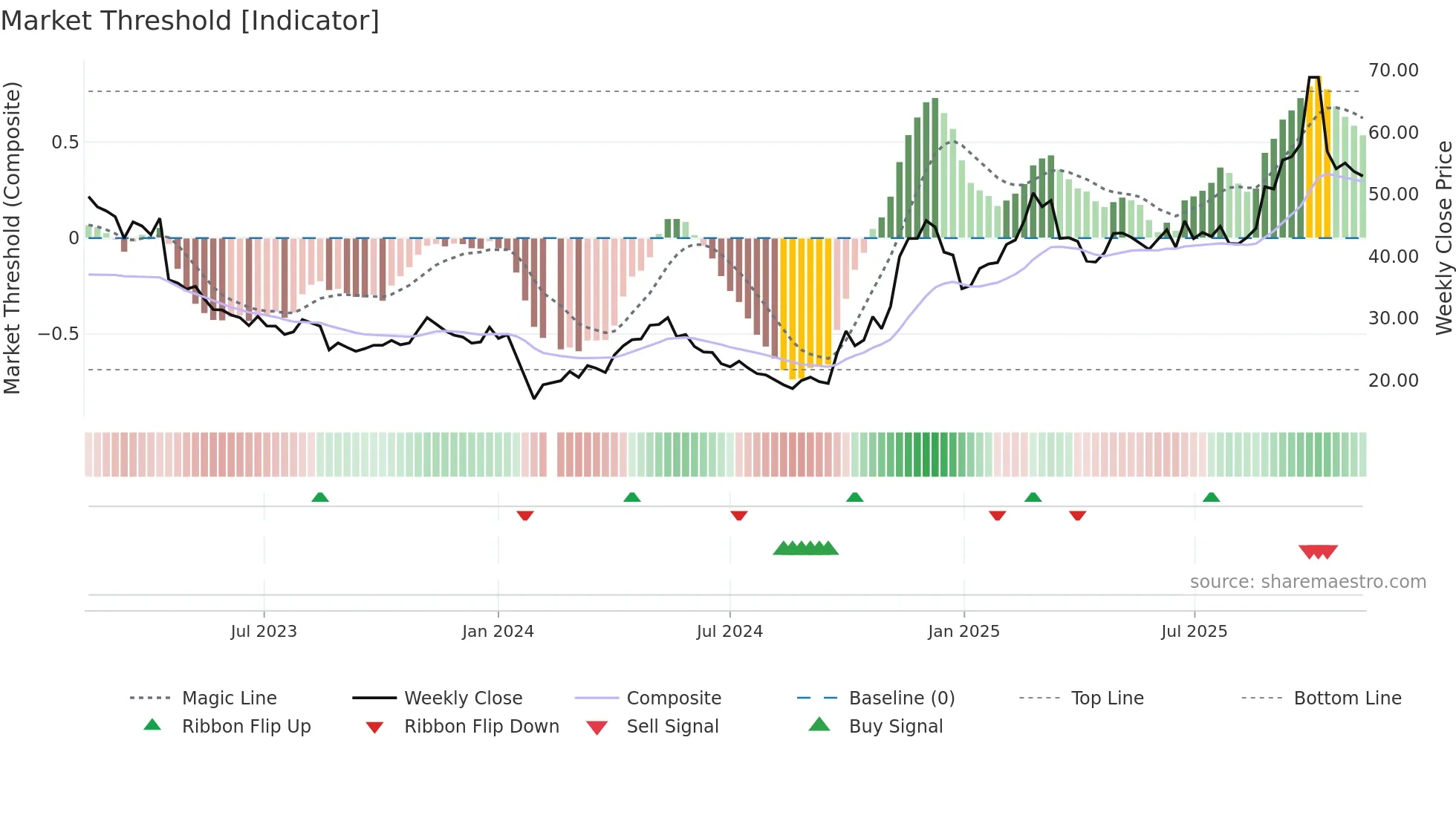 688116 weekly Market Threshold chart