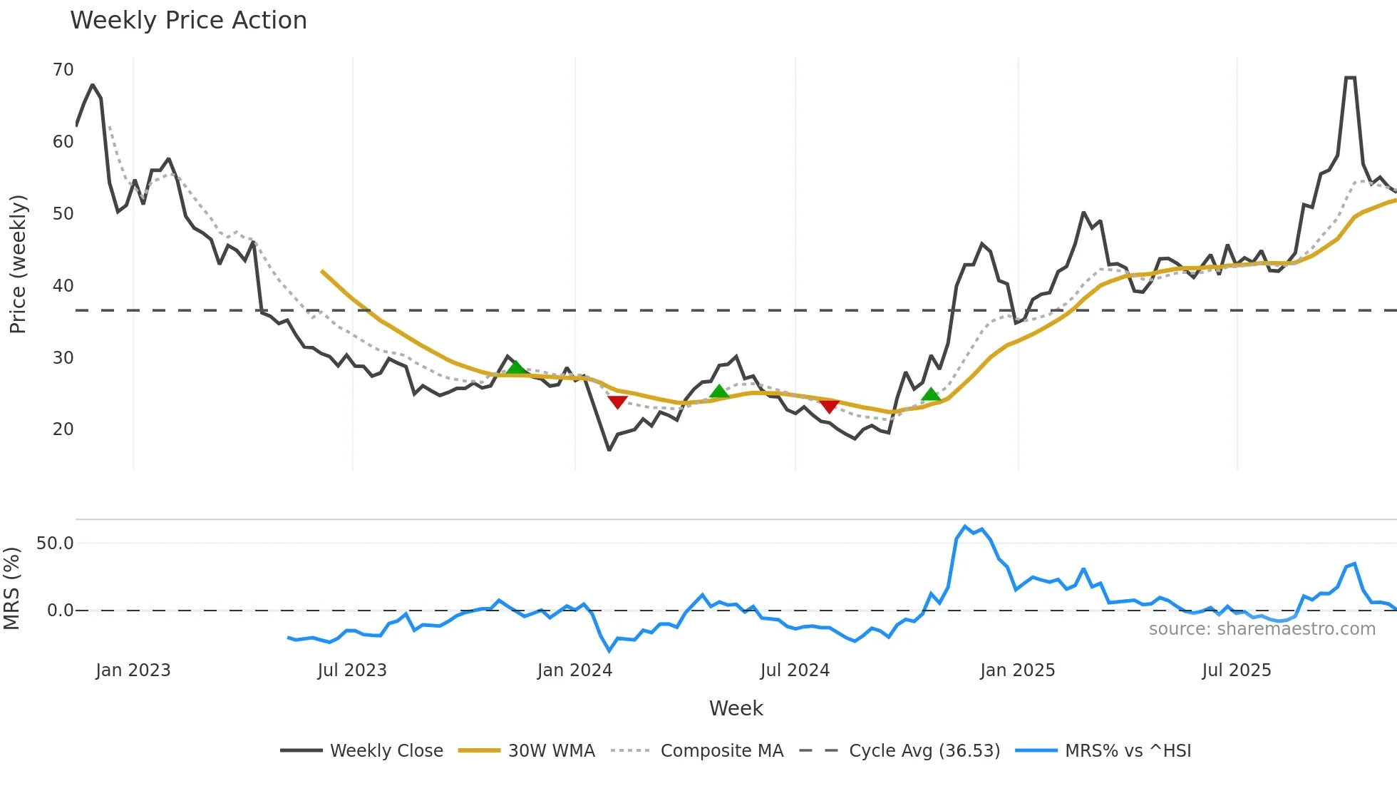 688116 weekly Price Action chart, closing 2025-11-10