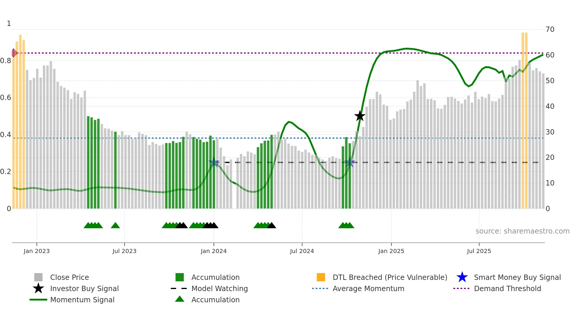 688116 weekly Smart Money chart