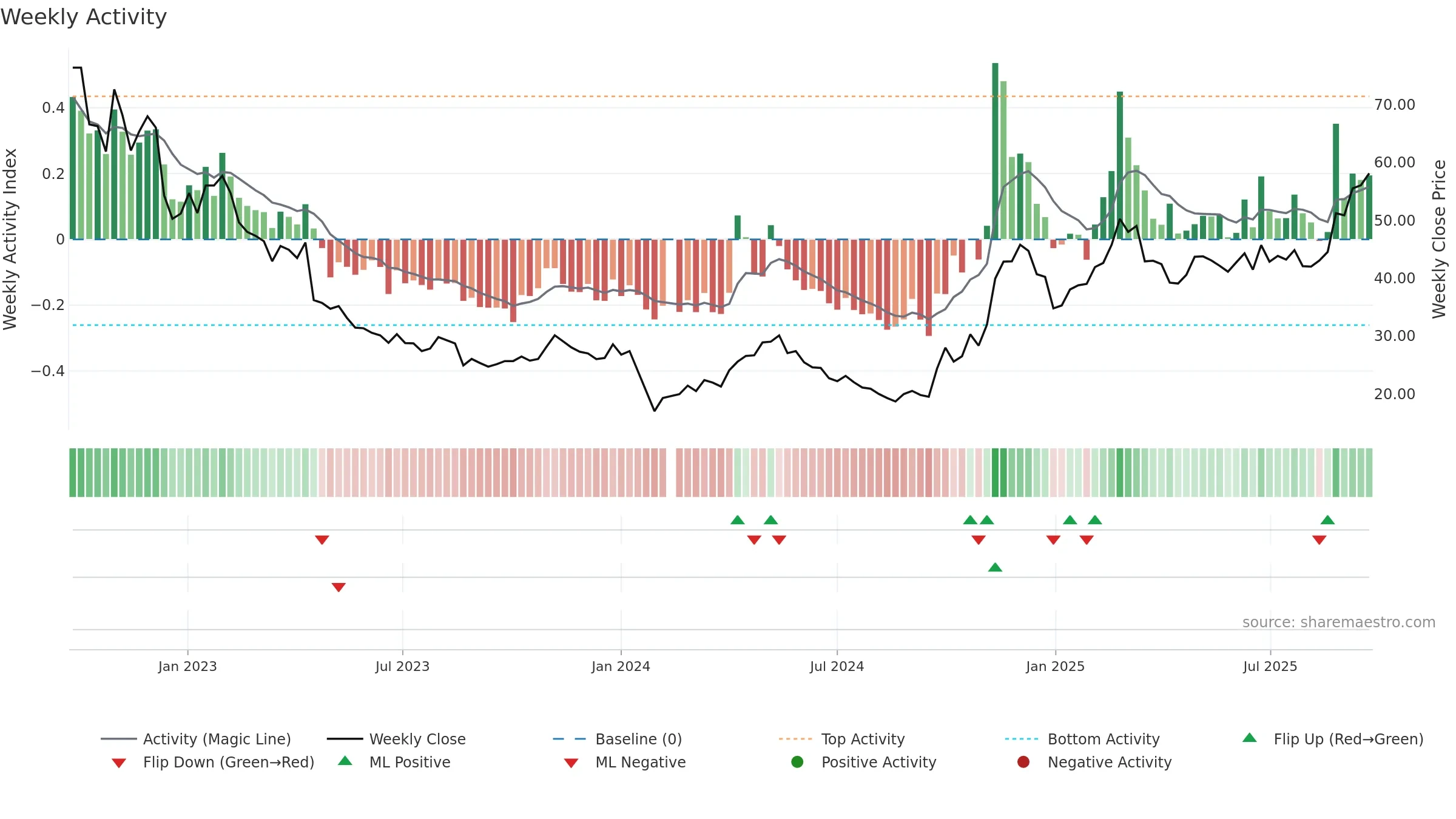 688116 weekly Activity chart, closing 2025-09-22.