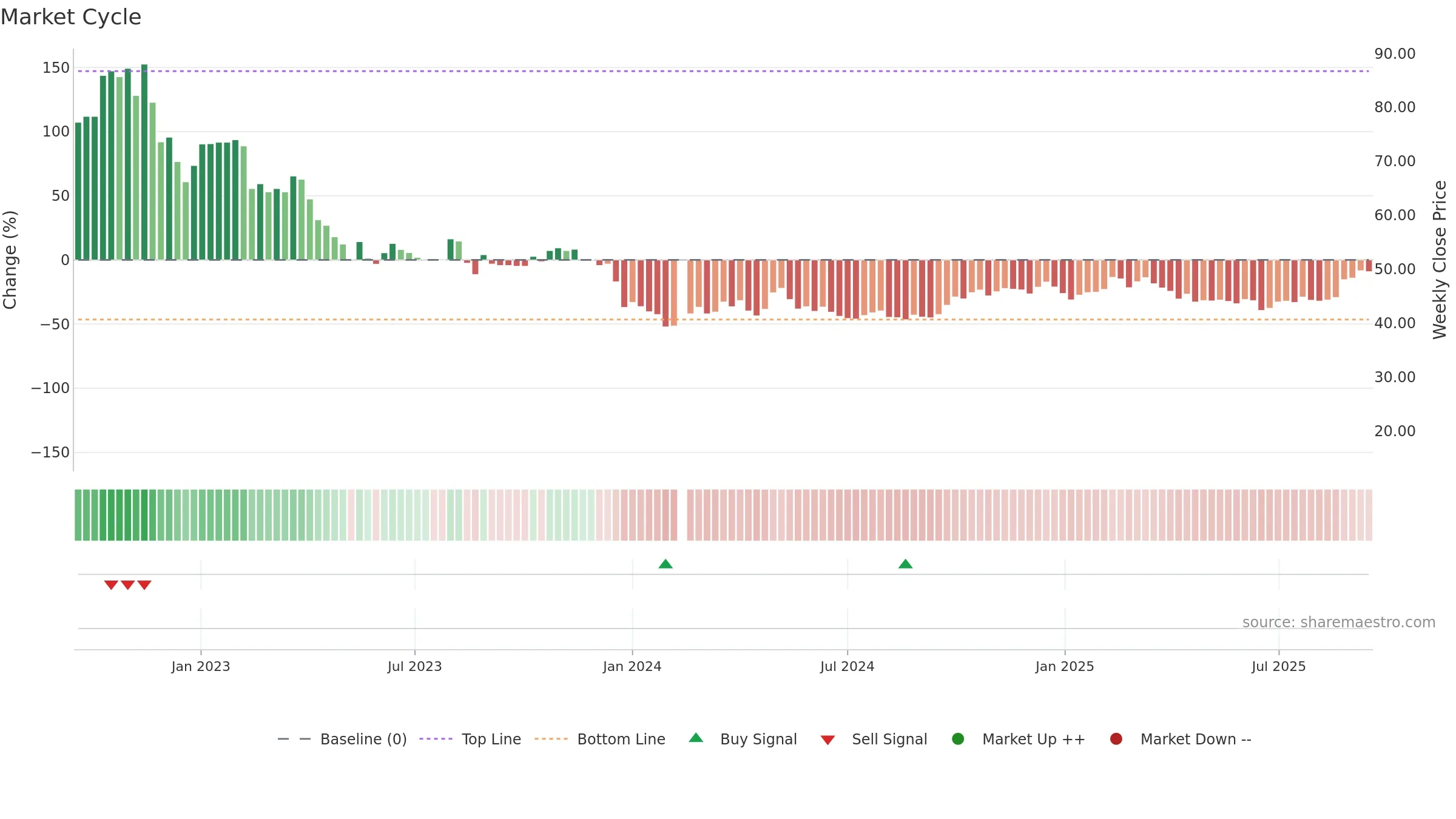 603613 weekly Market Cycle chart, closing 2025-09-15.