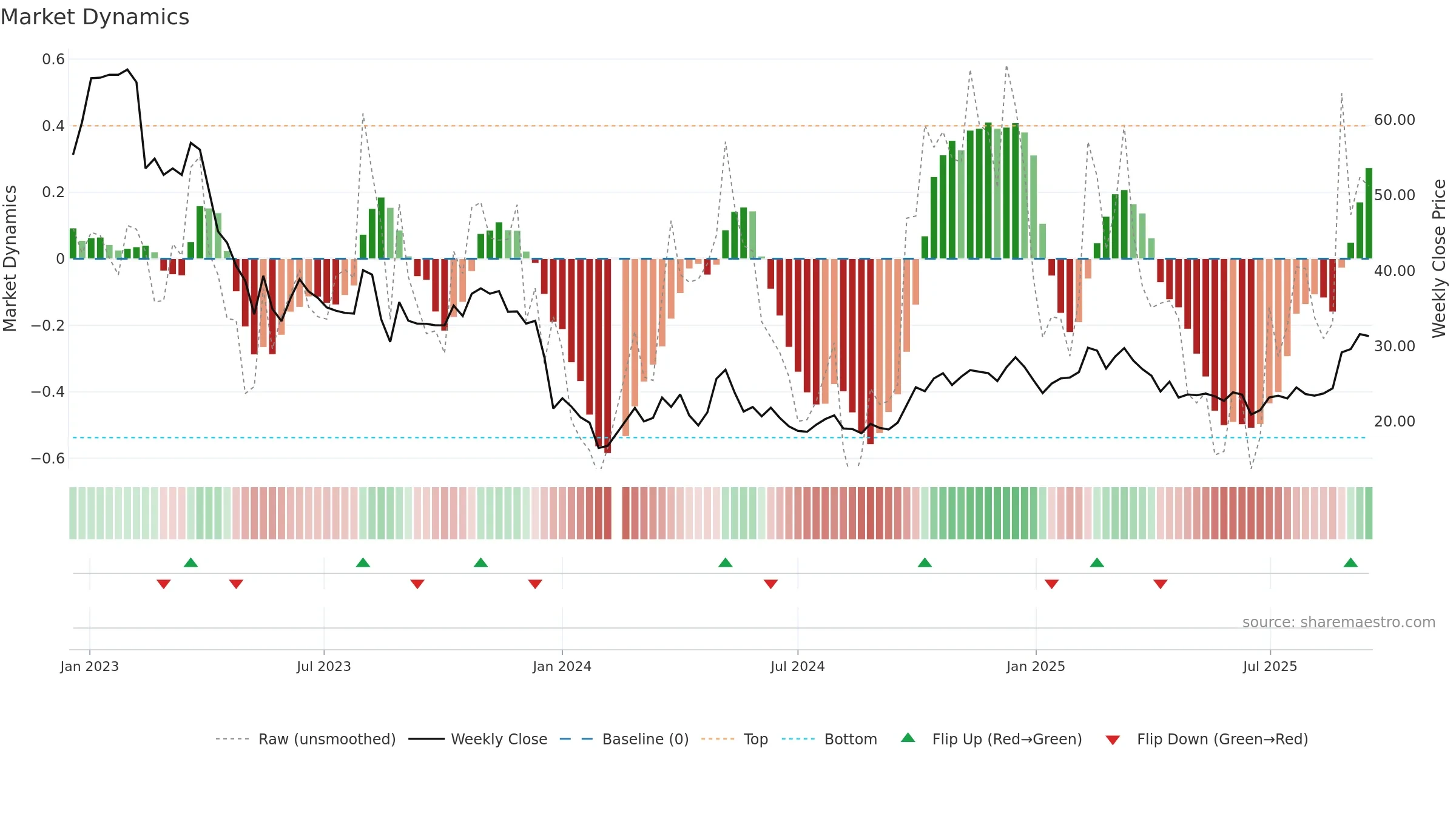 603613 weekly Market Dynamics chart, closing 2025-09-15.
