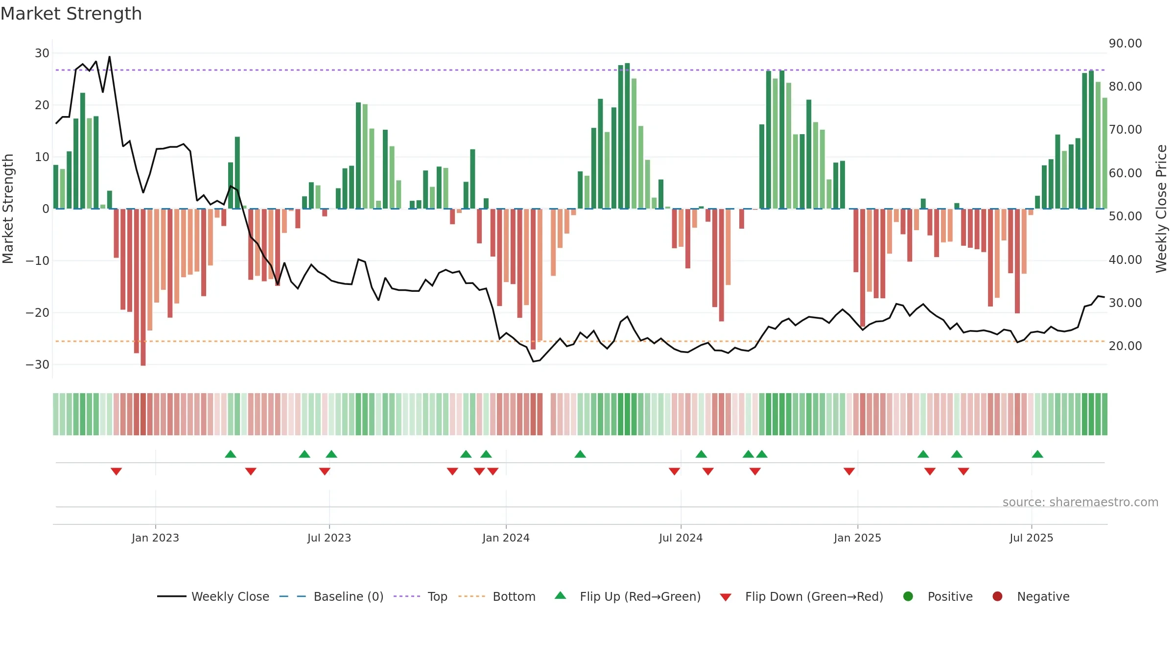 603613 weekly Market Strength chart, closing 2025-09-15.