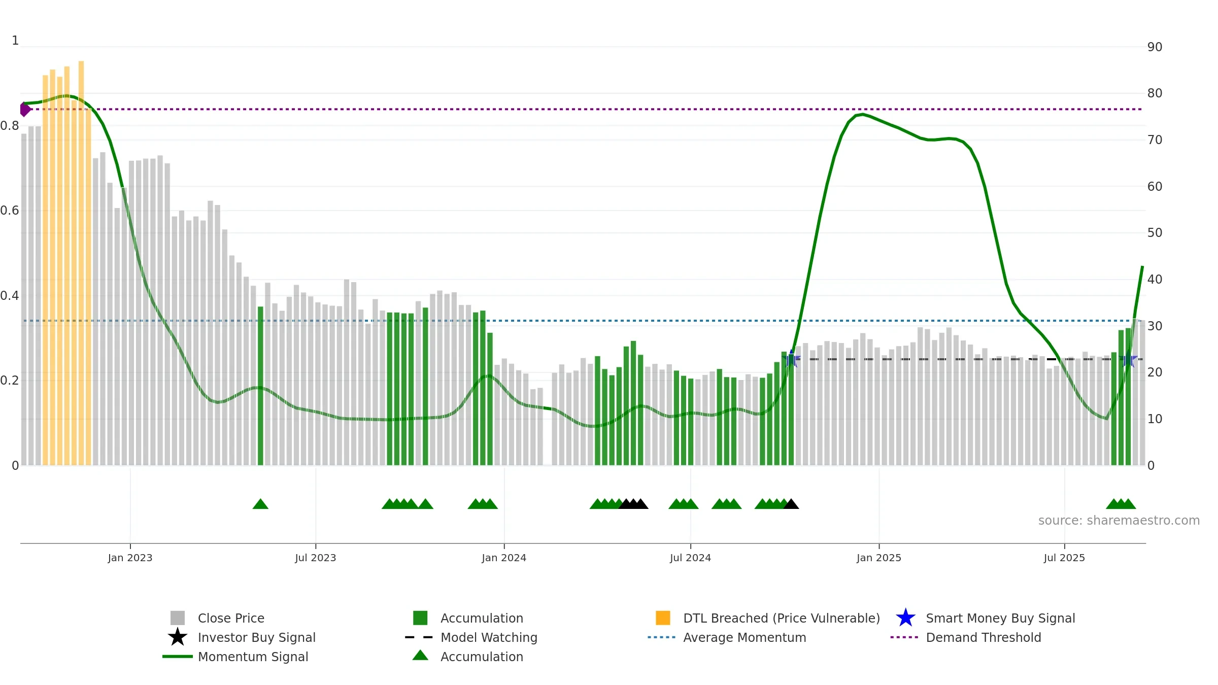 603613 weekly Smart Money chart, closing 2025-09-15.