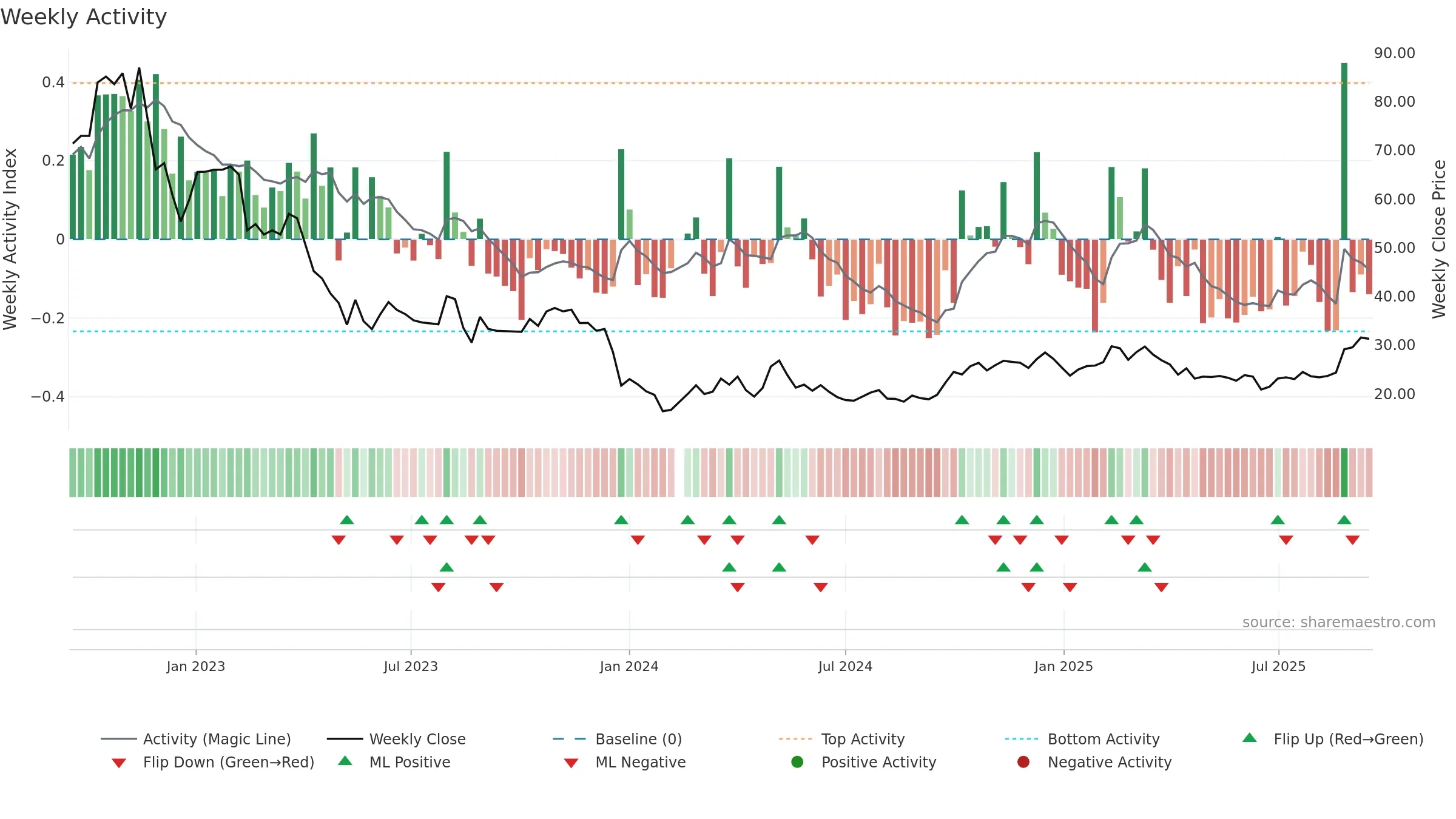 603613 weekly Activity chart, closing 2025-09-15.