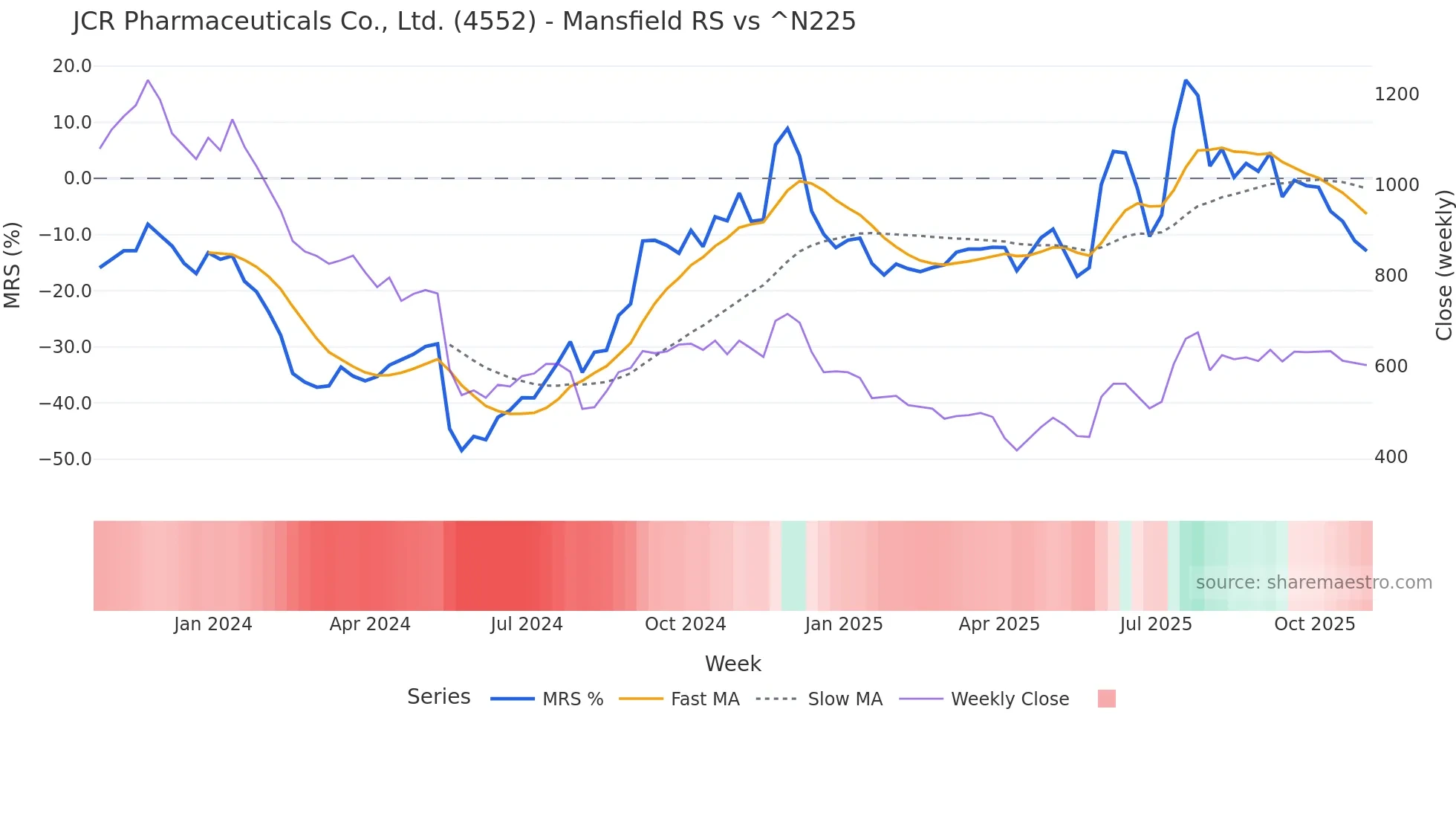 4552 Mansfield Relative Strength chart