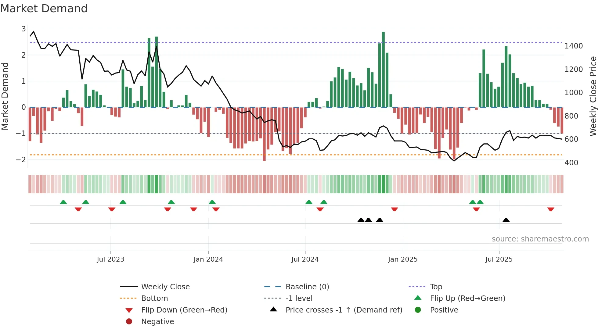4552 weekly Market Demand chart