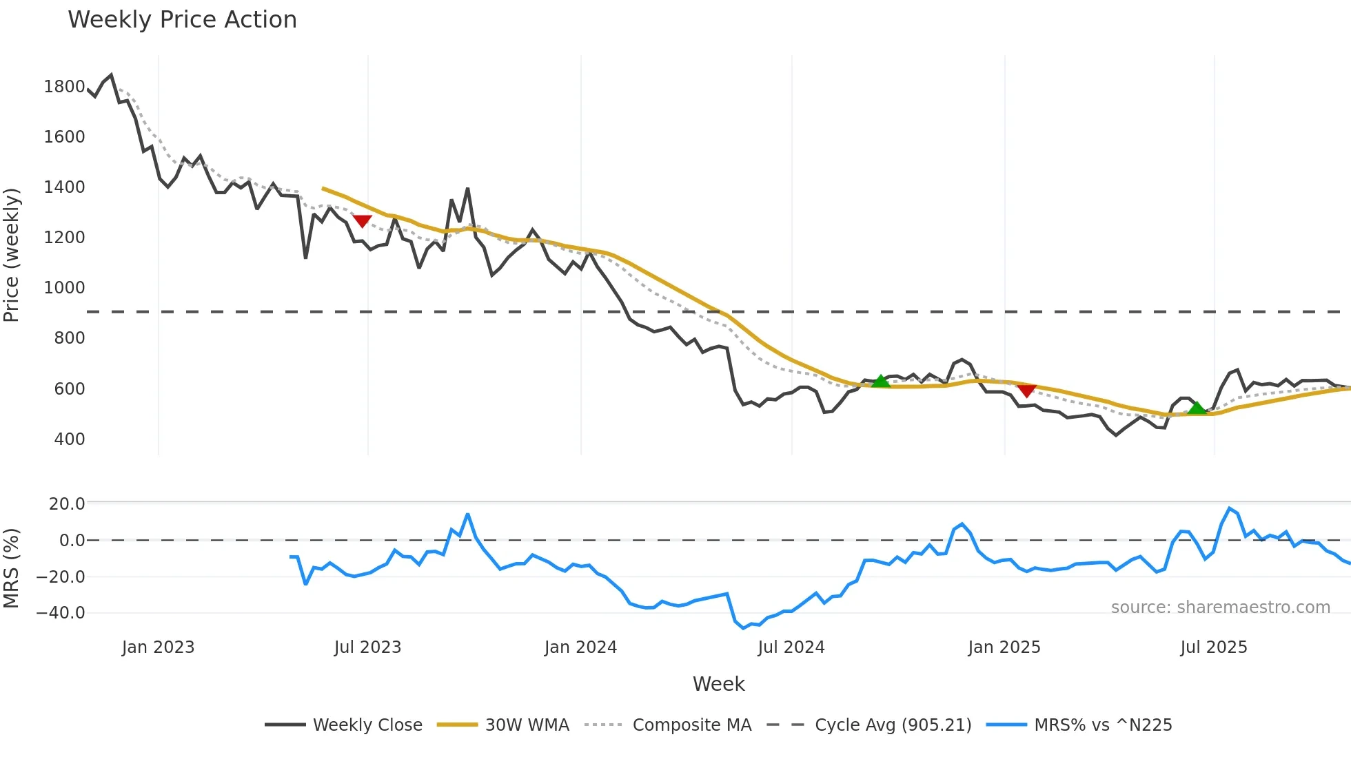 4552 weekly Price Action chart, closing 2025-10-27