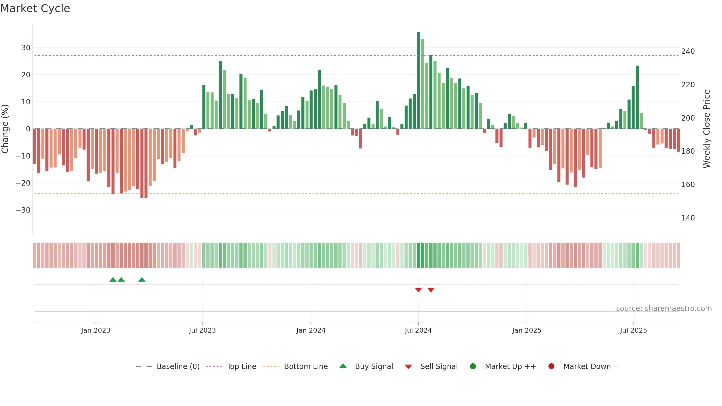 NATHBIOGEN weekly Market Cycle chart, closing 2025-09-15.