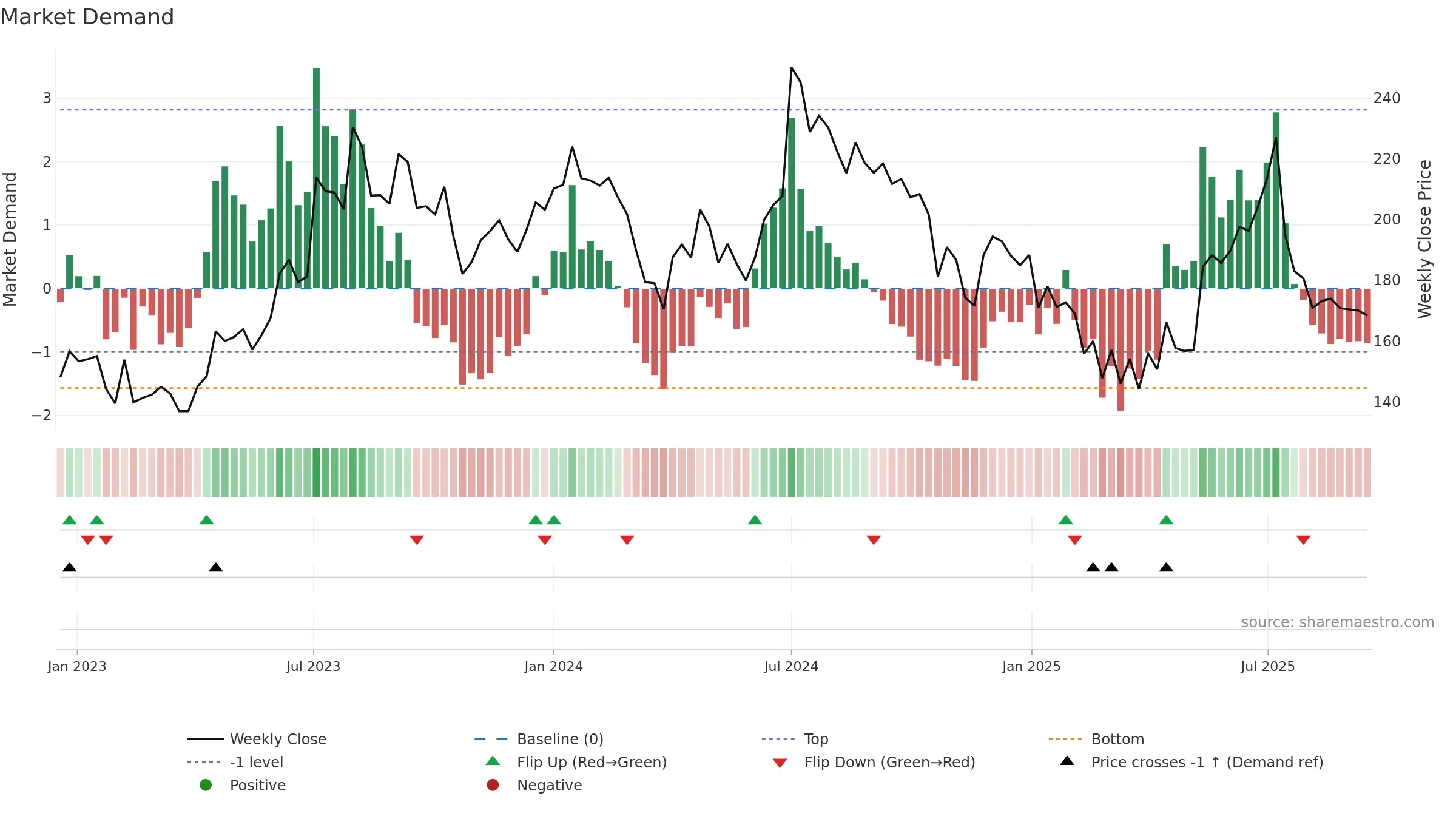 NATHBIOGEN weekly Market Demand chart, closing 2025-09-15.