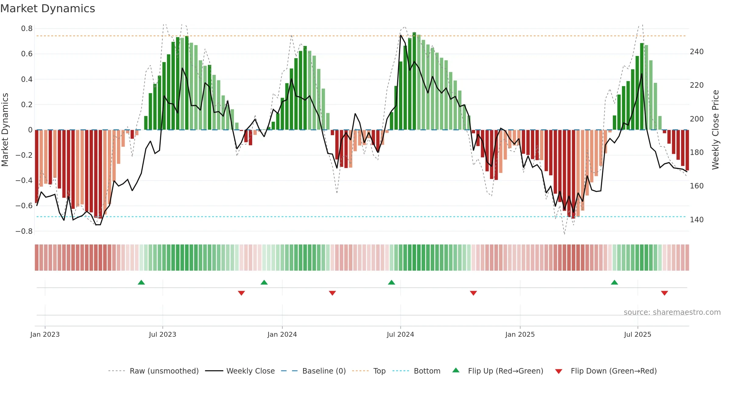 NATHBIOGEN weekly Market Dynamics chart, closing 2025-09-15.