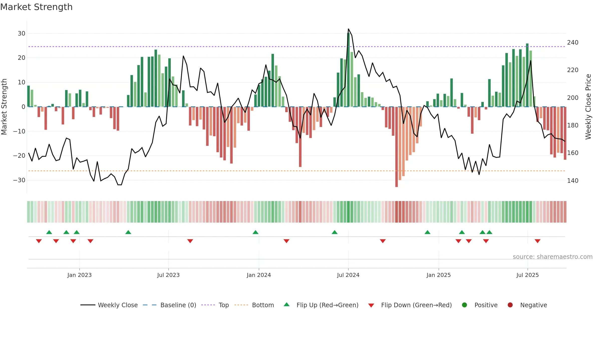 NATHBIOGEN weekly Market Strength chart, closing 2025-09-15.