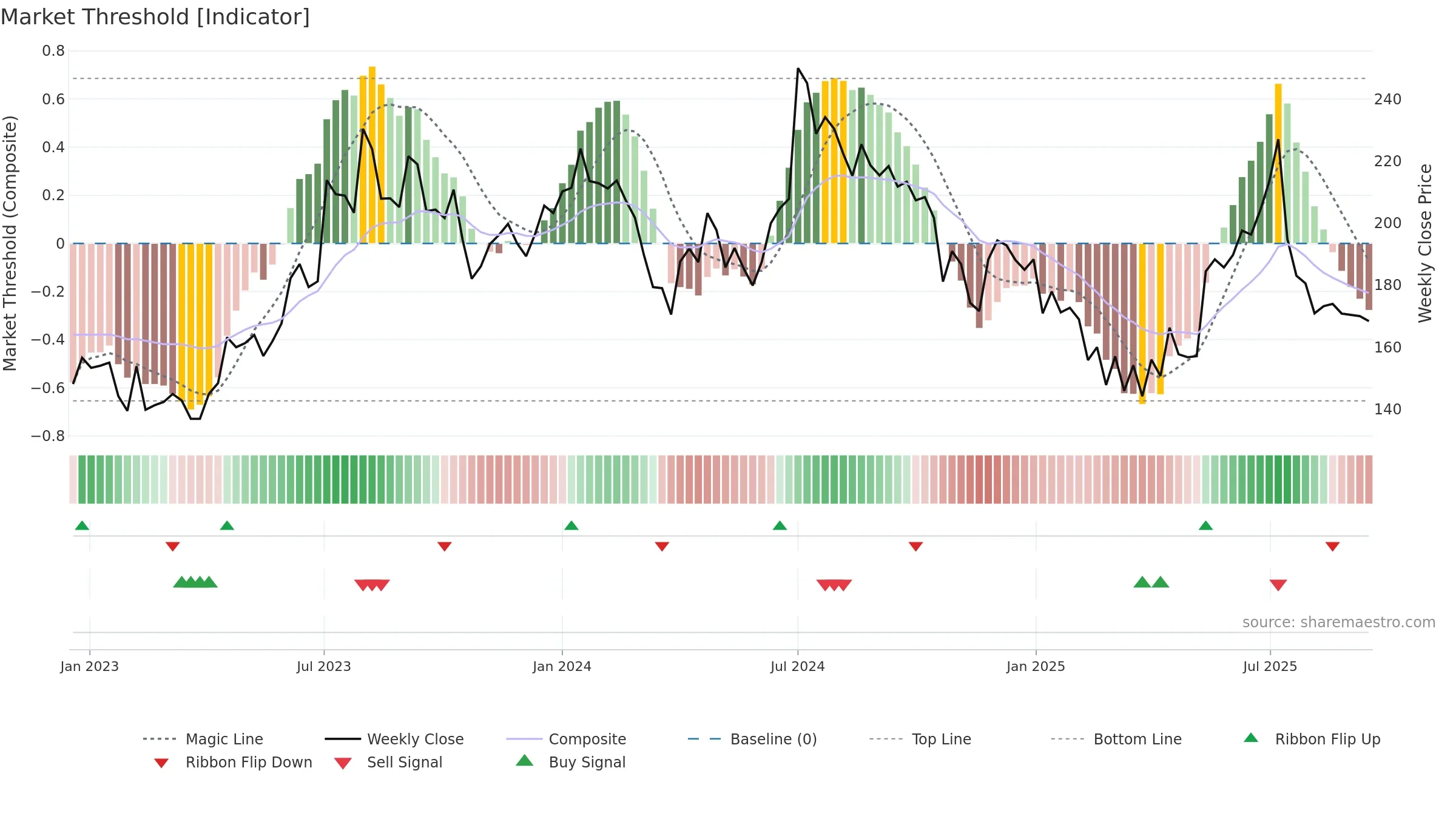 NATHBIOGEN weekly Market Threshold chart, closing 2025-09-15.