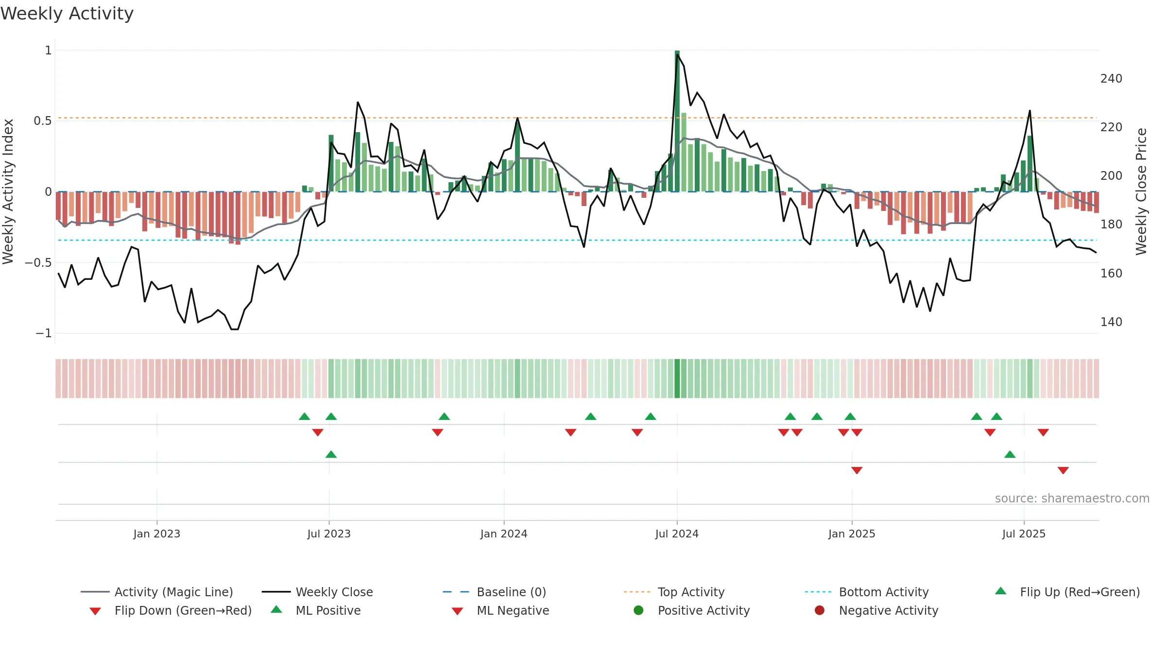 NATHBIOGEN weekly Activity chart, closing 2025-09-15.