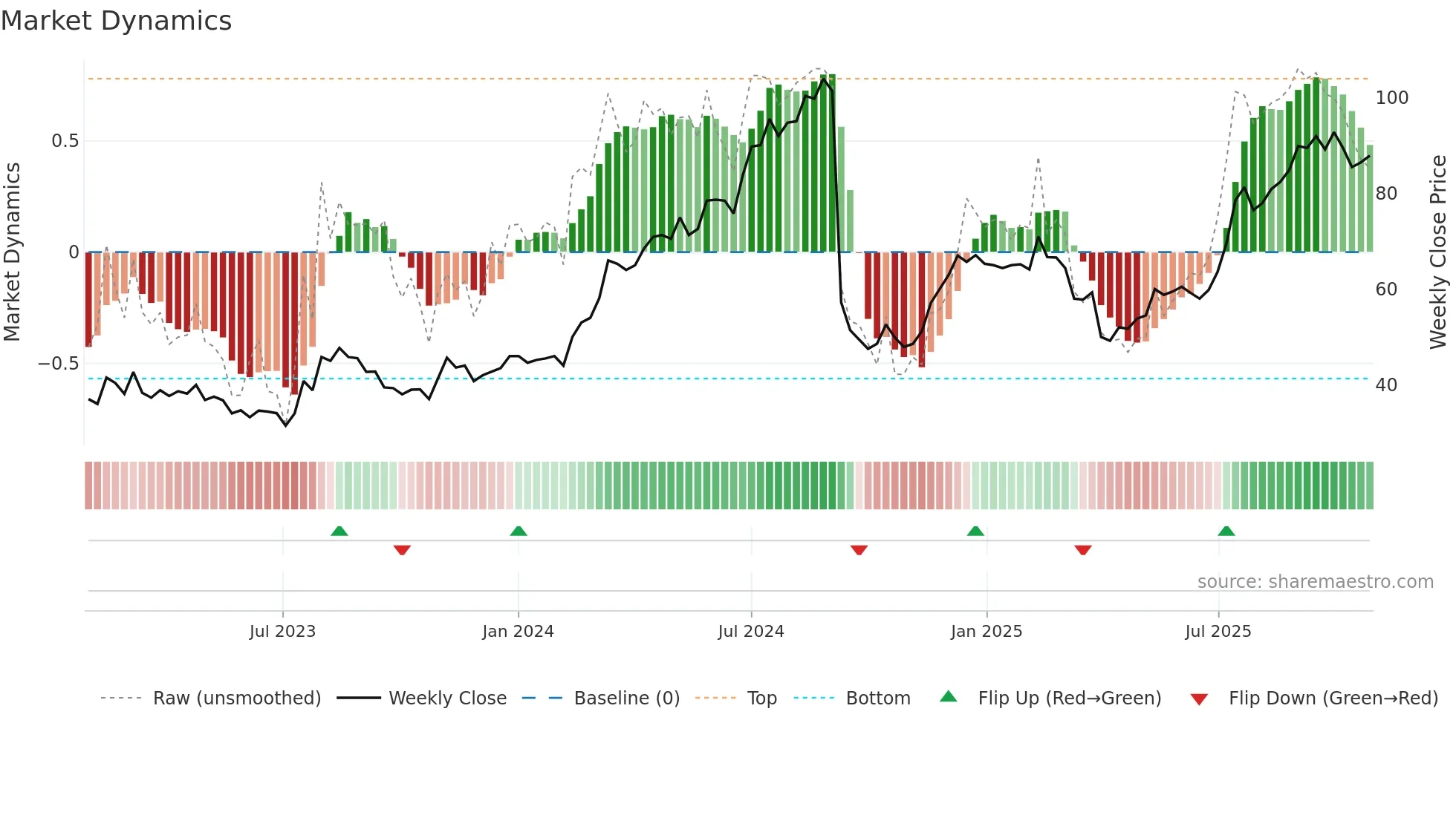 AKBM weekly Market Dynamics chart