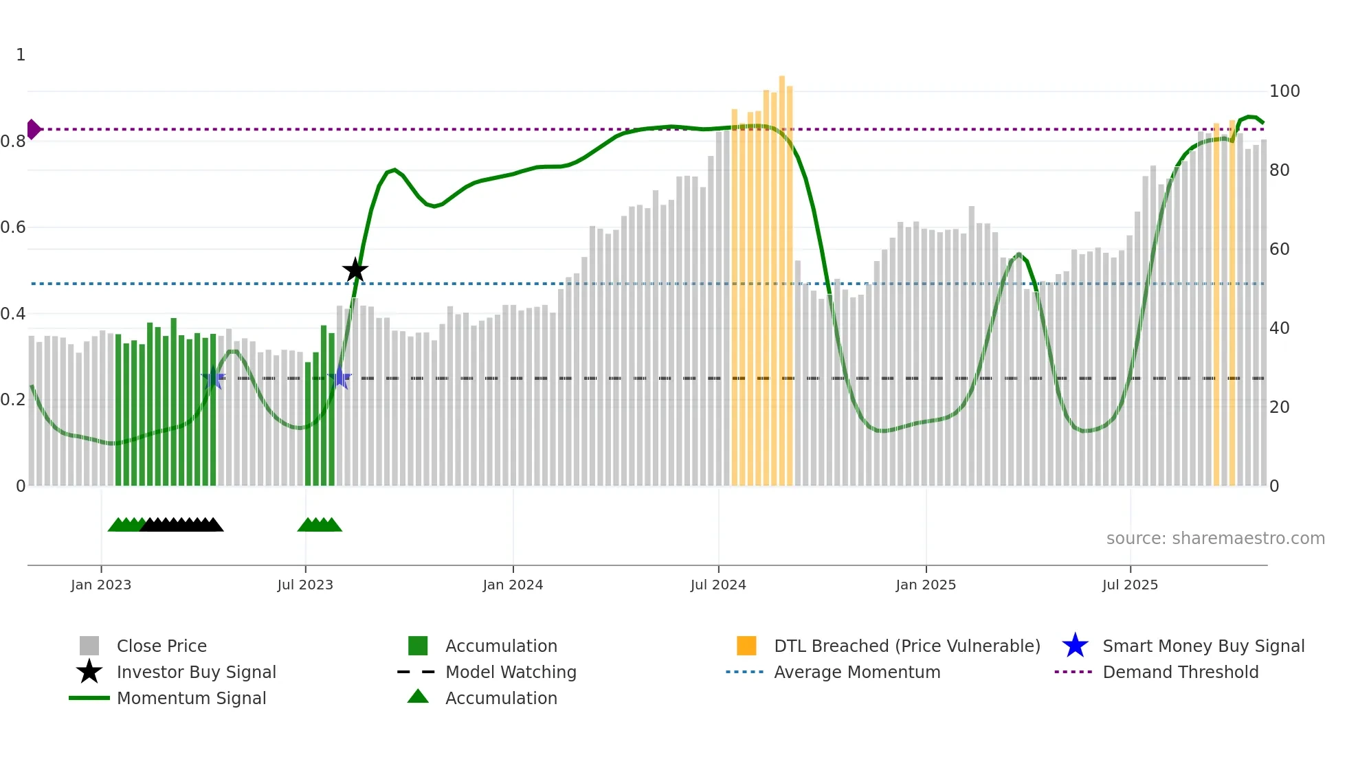 AKBM weekly Smart Money chart
