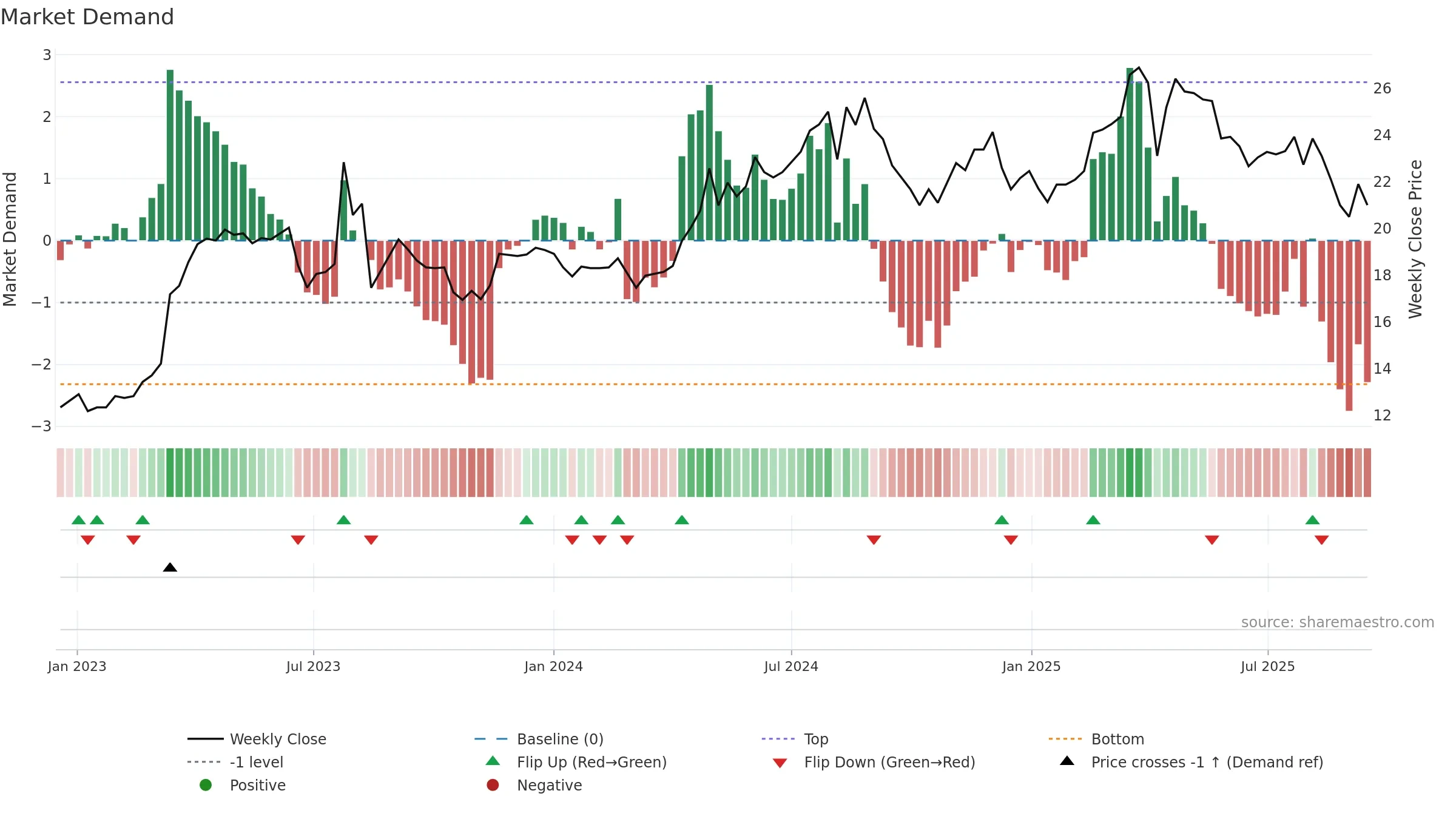 3056 weekly Market Demand chart, closing 2025-09-15.