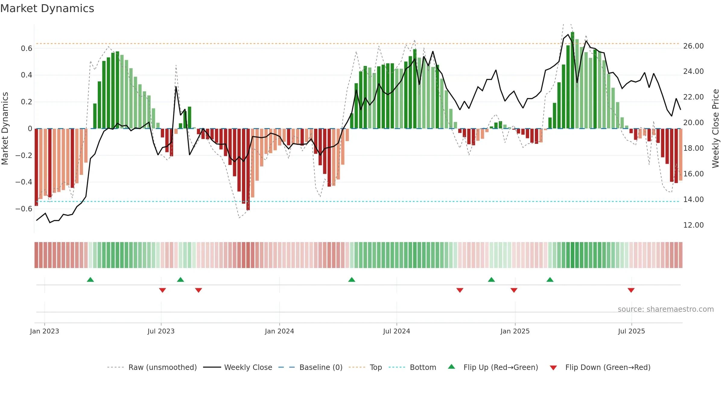 3056 weekly Market Dynamics chart, closing 2025-09-15.