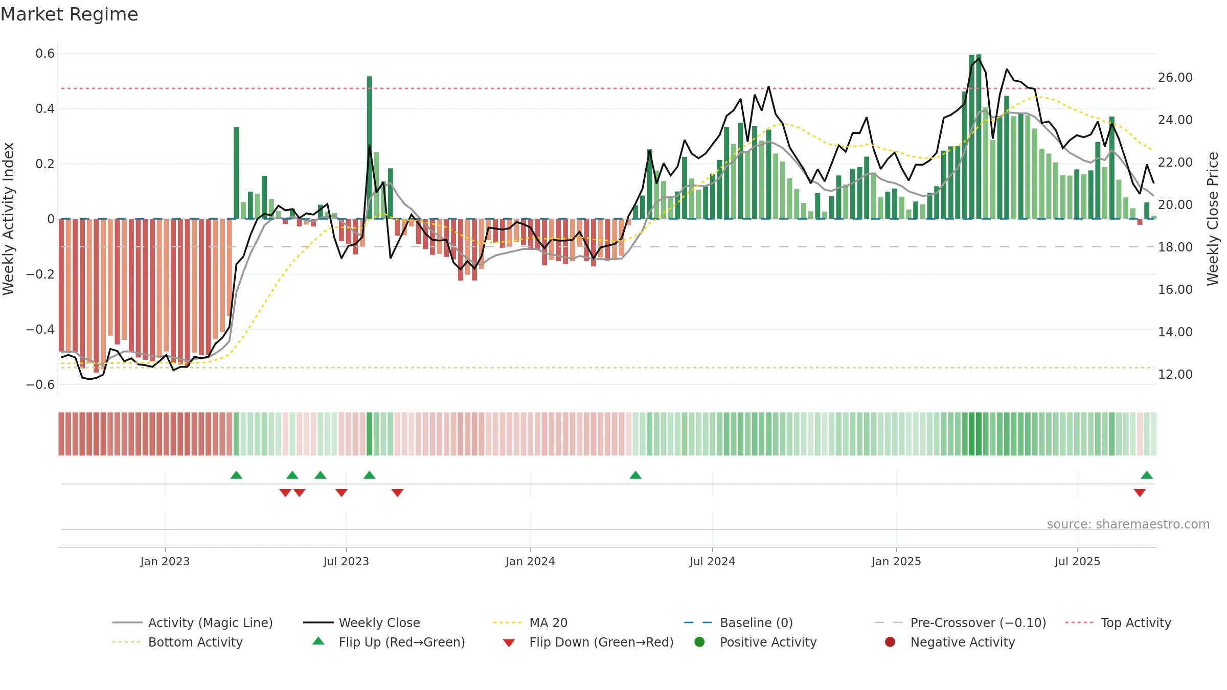 3056 weekly Market Snapshot chart, closing 2025-09-15.