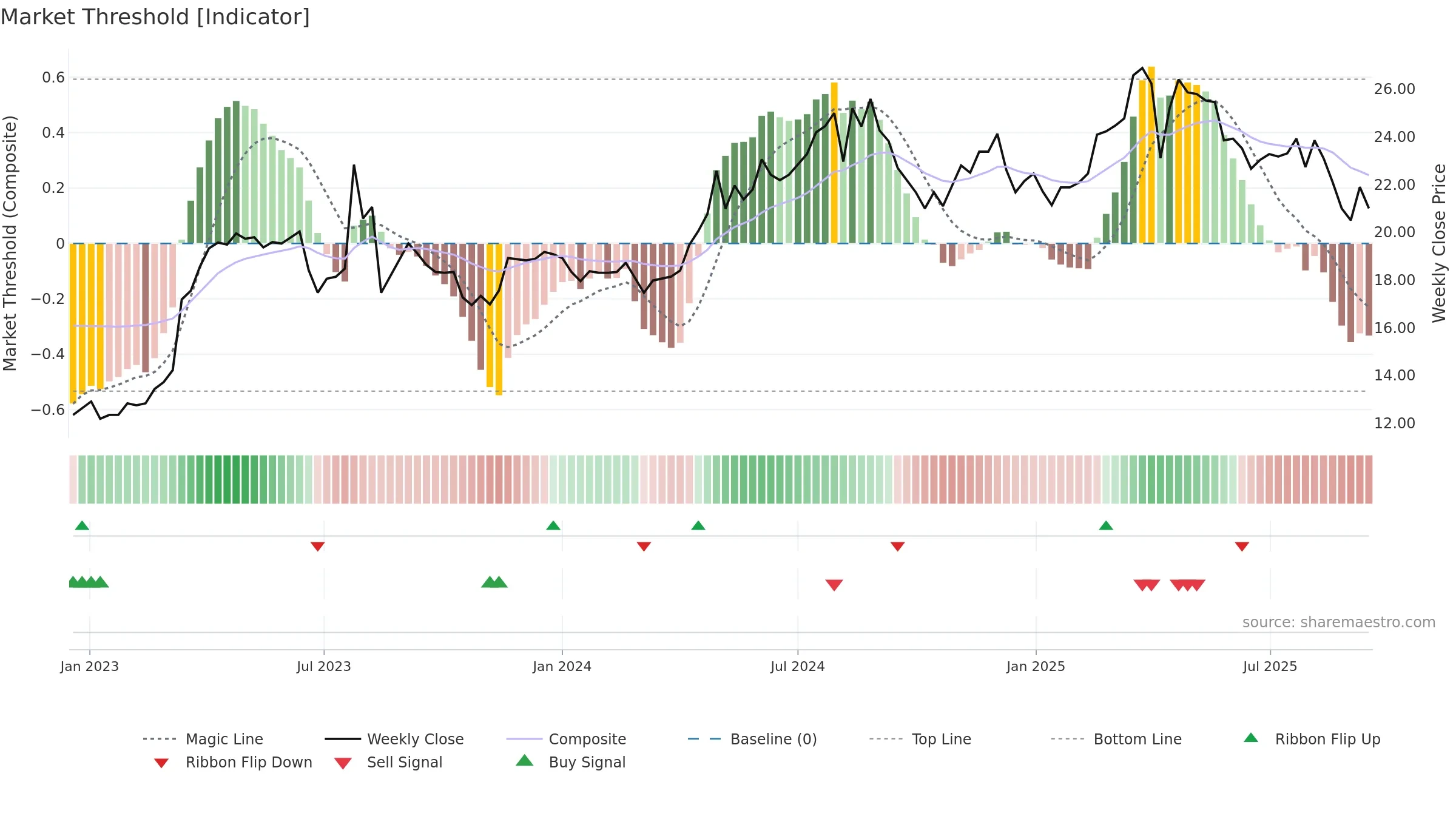 3056 weekly Market Threshold chart, closing 2025-09-15.