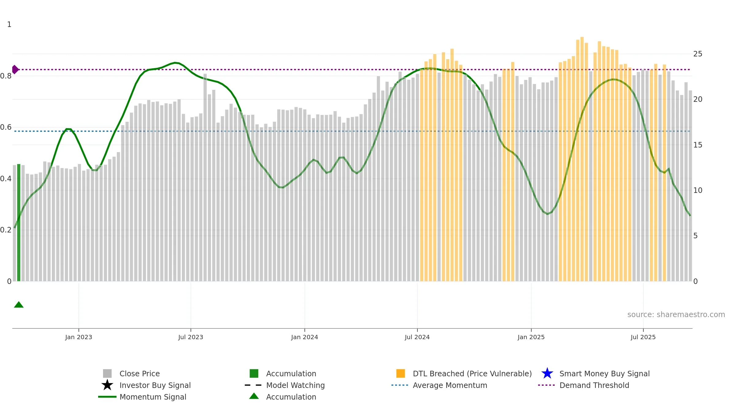 3056 weekly Smart Money chart, closing 2025-09-15.