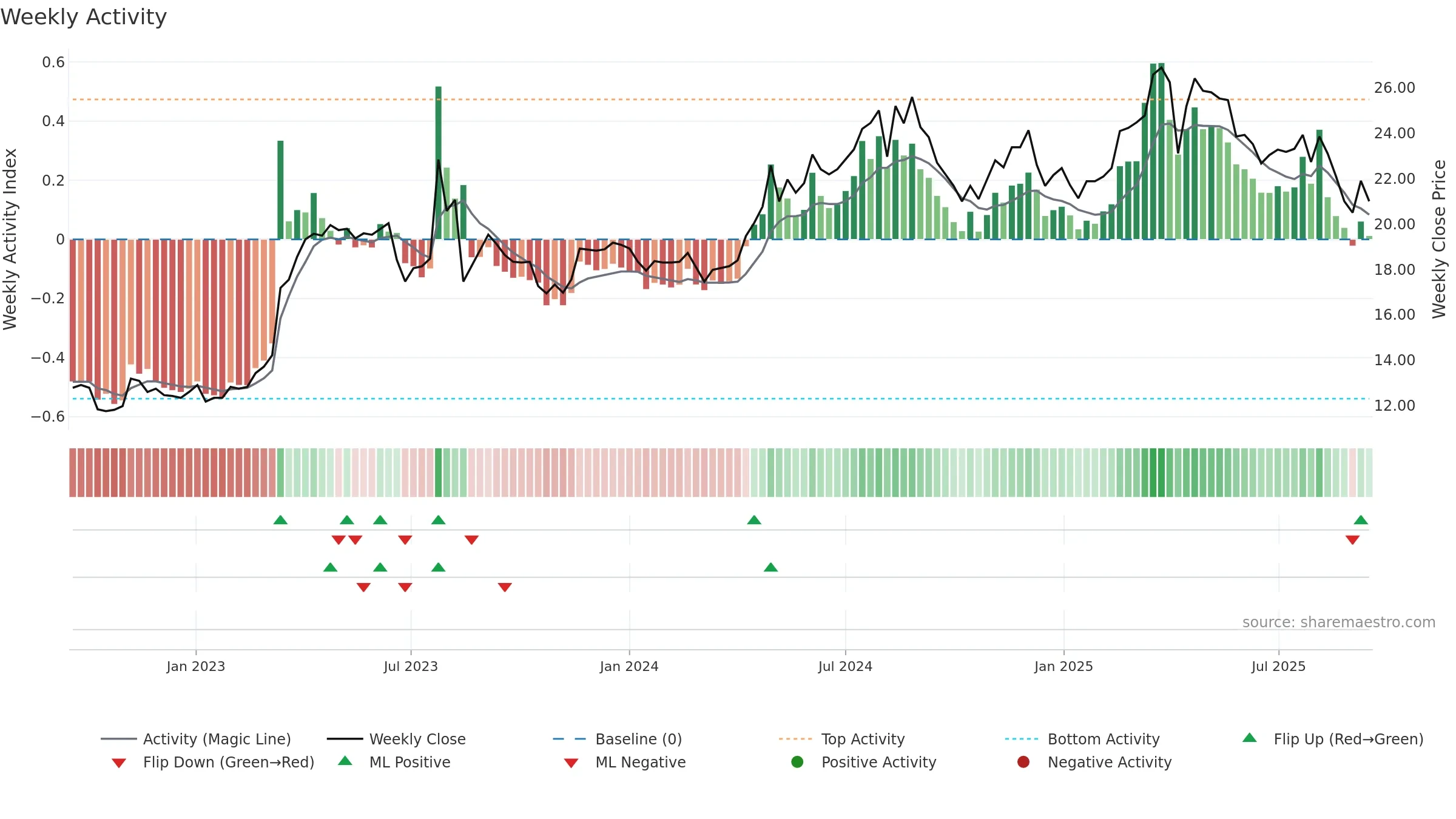 3056 weekly Activity chart, closing 2025-09-15.