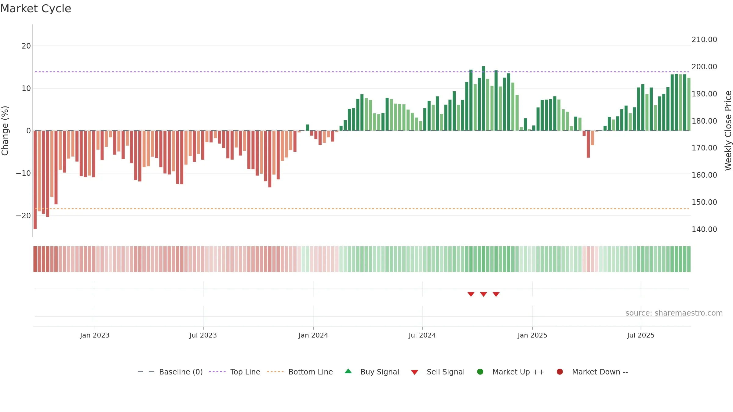 VAW weekly Market Cycle chart, closing 2025-09-19.
