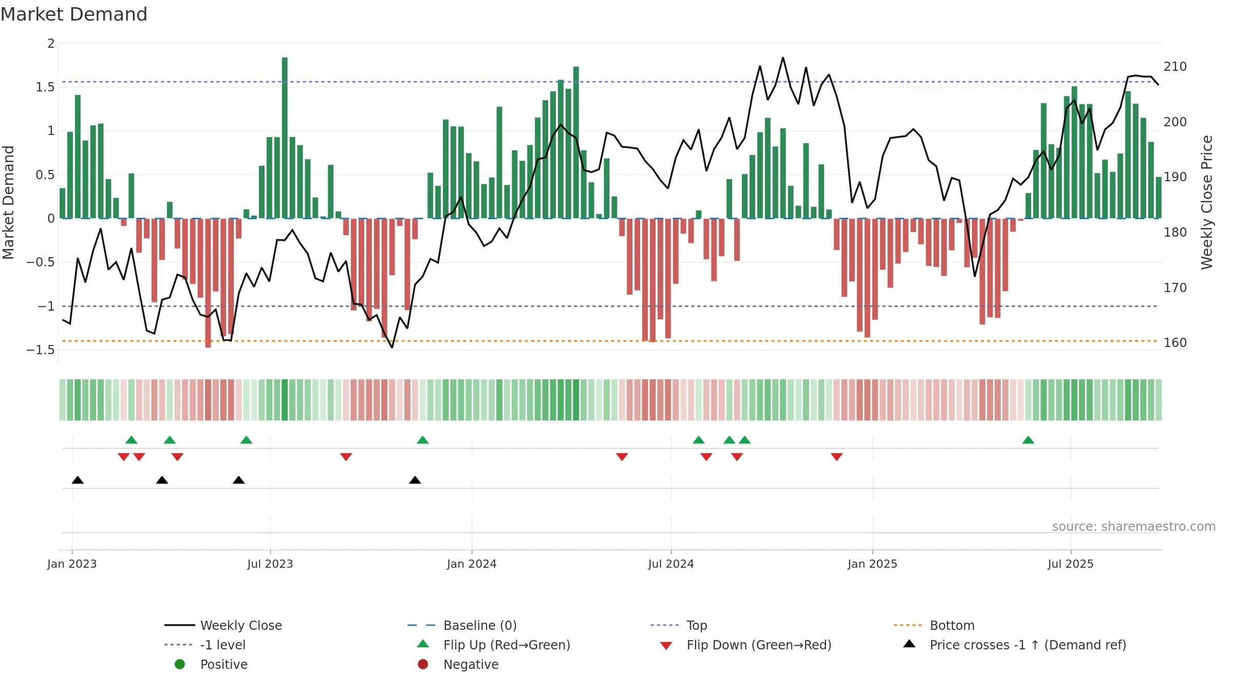 VAW weekly Market Demand chart, closing 2025-09-19.