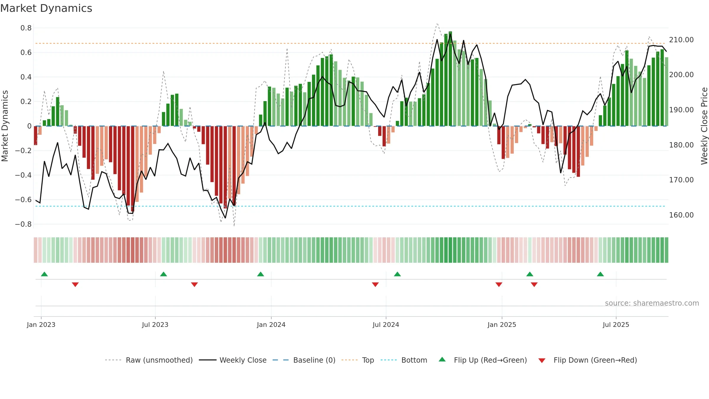 VAW weekly Market Dynamics chart, closing 2025-09-19.