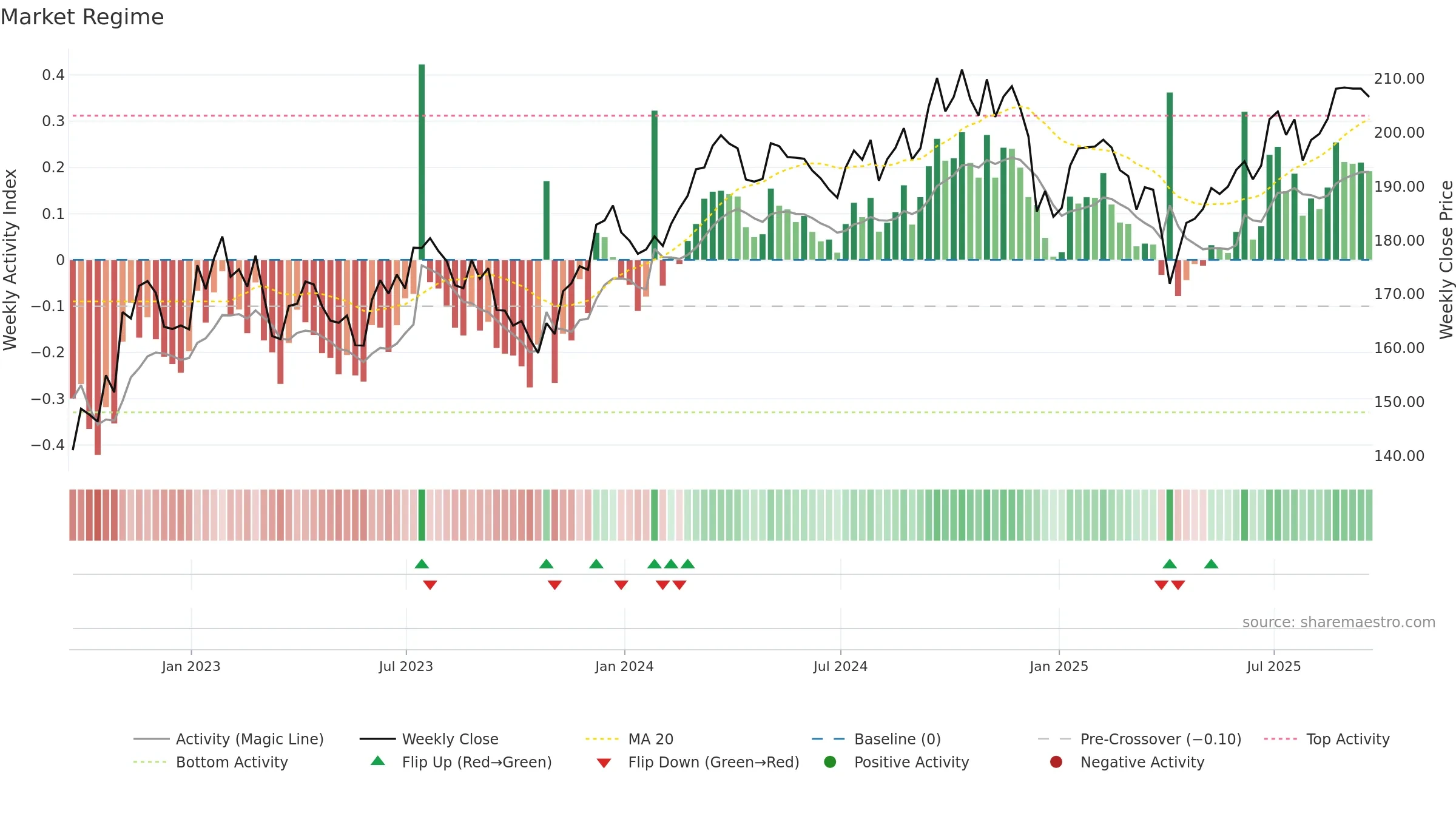 VAW weekly Market Snapshot chart, closing 2025-09-19.