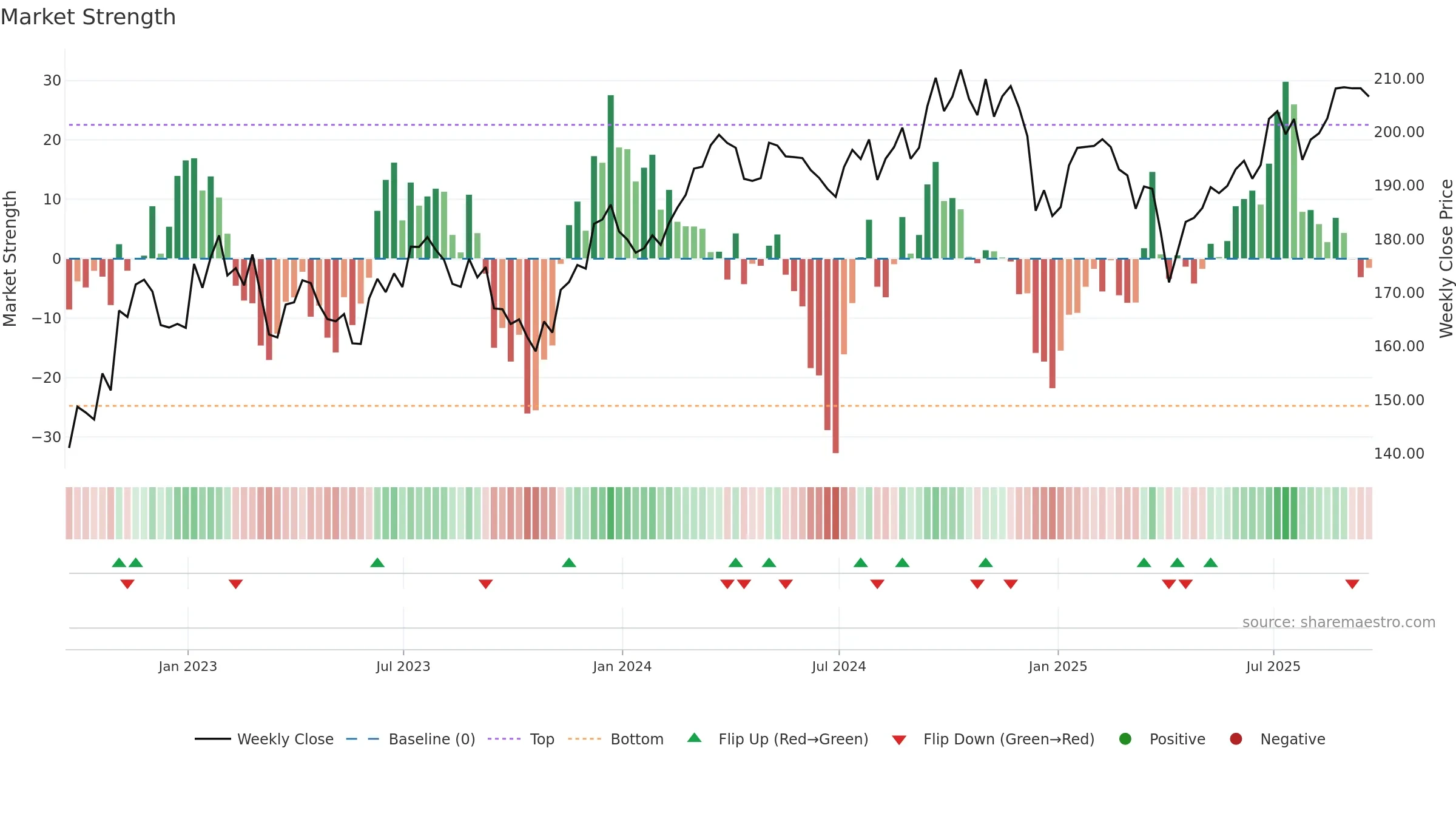 VAW weekly Market Strength chart, closing 2025-09-19.