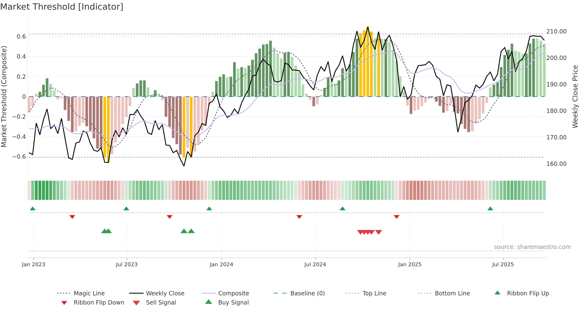VAW weekly Market Threshold chart, closing 2025-09-19.