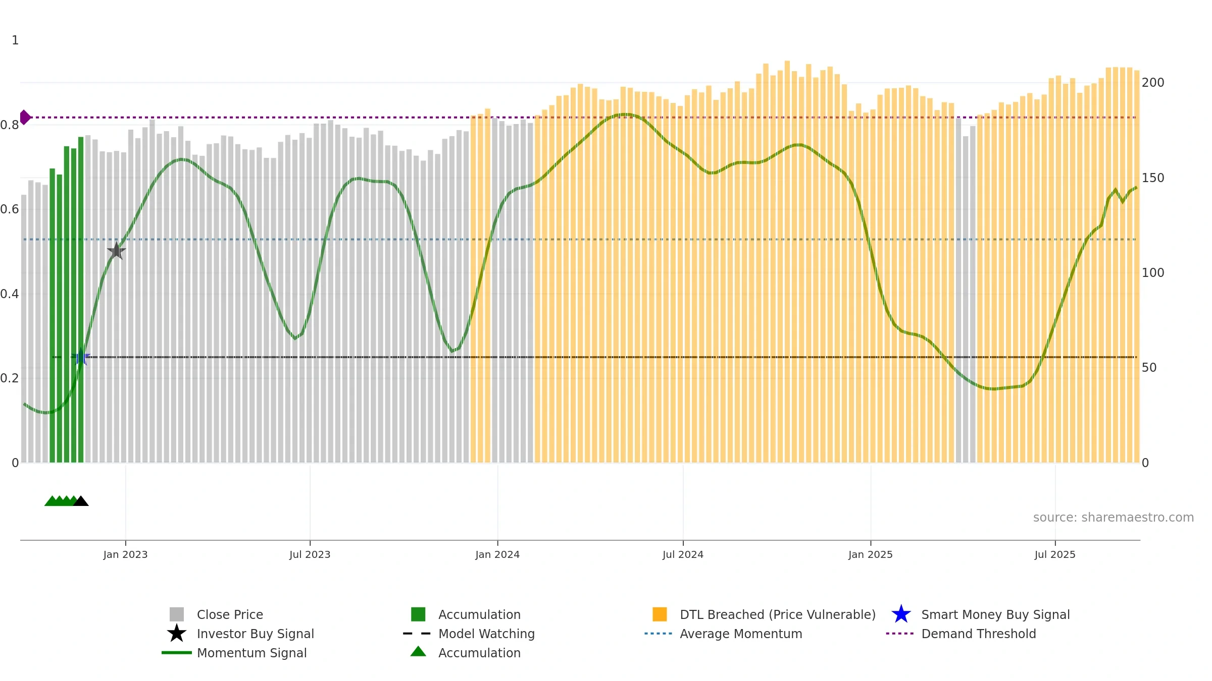 VAW weekly Smart Money chart, closing 2025-09-19.