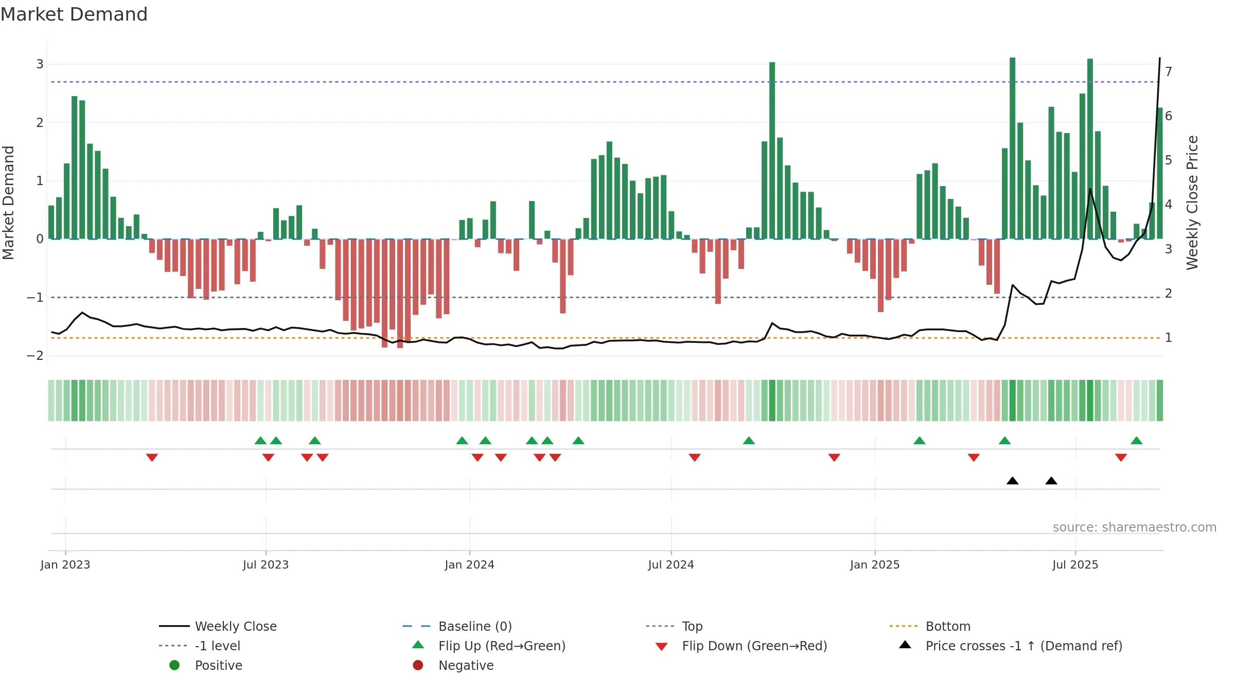 0376 weekly Market Demand chart, closing 2025-09-15.