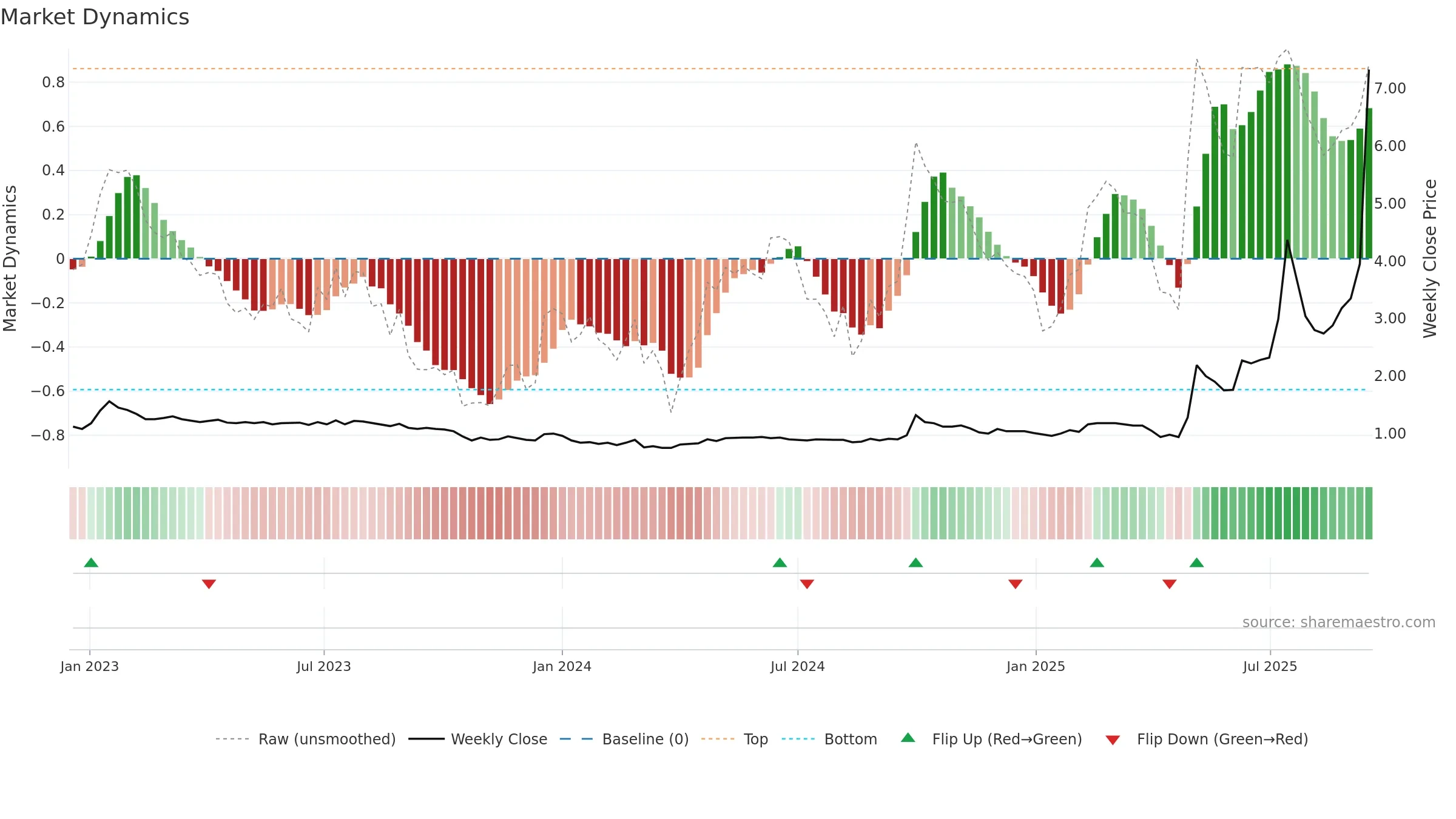 0376 weekly Market Dynamics chart, closing 2025-09-15.