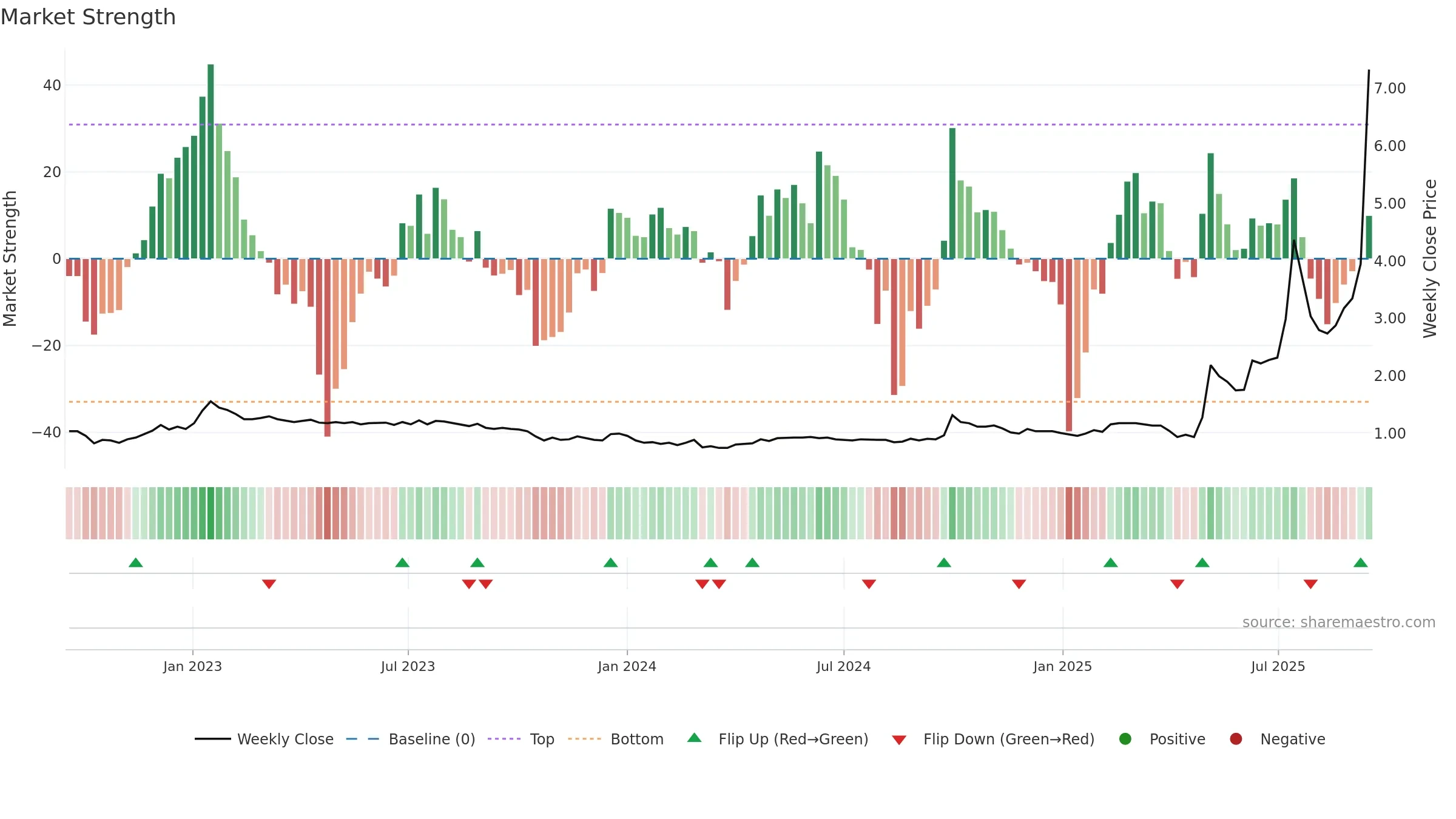 0376 weekly Market Strength chart, closing 2025-09-15.