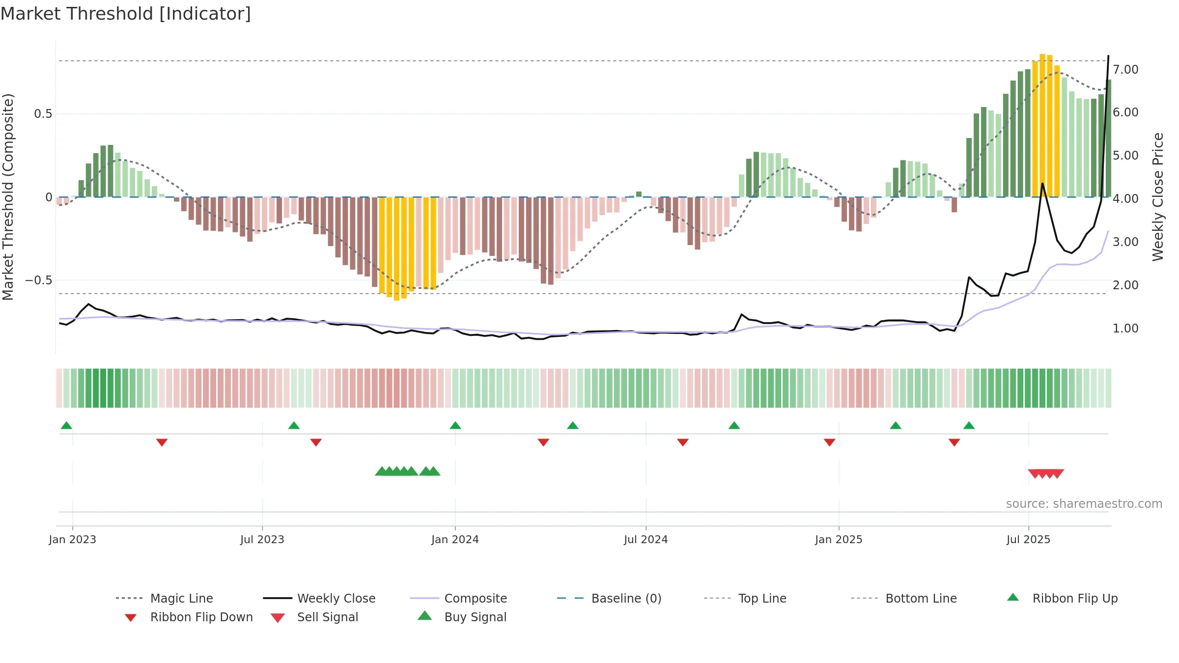 0376 weekly Market Threshold chart, closing 2025-09-15.