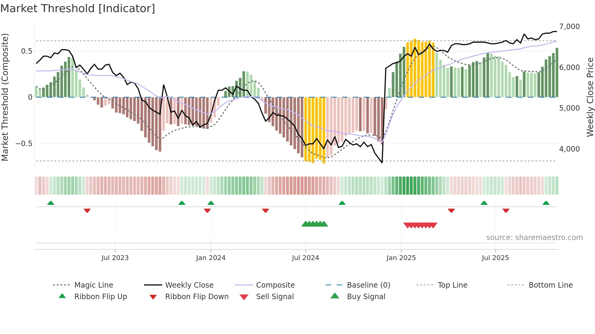 KBHL weekly Market Threshold chart