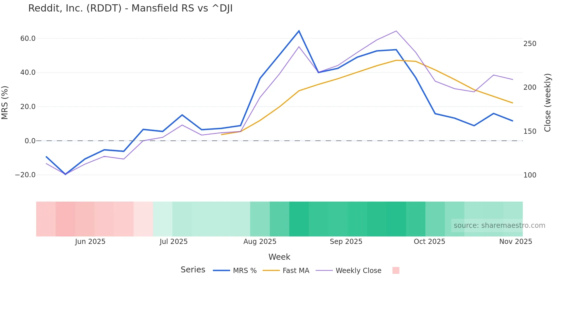 RDDT Mansfield Relative Strength chart